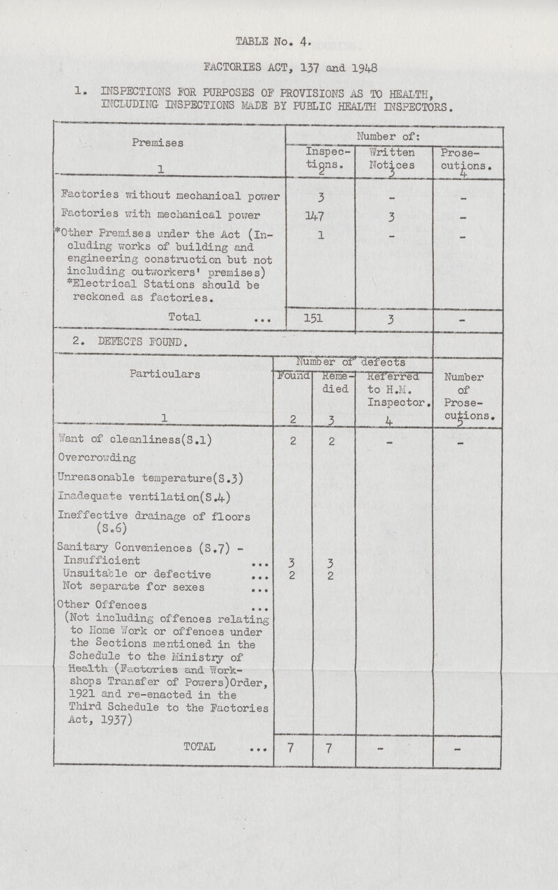 TABLE No. 4. factories act, 137 and 1948 1. INSPECTIONS FOR PURPOSES OF PROVISIONS AS TO HEALTH, INCLUDING INSPECTIONS MADE BY PUBLIC HEALTH INSPECTORS. Premises Number of: Inspec tions . Written Notices Prose cutions . 1 2 3 4 Factories without mechanical power 3 – – Factories with mechanical power 347 3 – *Other Premises under the Act (in cluding works of building and engineering construction but not including outworkers' premises) *Electrical Stations should be reckoned as factories. 1 – – Total 151 3 – 2. DEFECTS FOUND. Particulars Number of defects Found Reme died Keferred to H.m. Inspector. Number of Prose cutions . 1 2 3 4 5 Want of cleanliness(S.1) 2 2 – – Overcrowding Unreasonable temperature(s.3) Inadequate ventilation(S.4) Ineffective drainage of floors (S.6) Sanitary Conveniences (s.7) Insufficient 3 3 Unsuitable or defective 2 2 Not separate for sexes Other Offences (Not including offences relating to Home Work or offences under the Sections mentioned in the Schedule to the Ministry of Health (Factories and Work shops Transfer of Powers)Order, 1921 and re-enacted in the Third Schedule to the Factories Act, 1937) TOTAL 7 7 – –