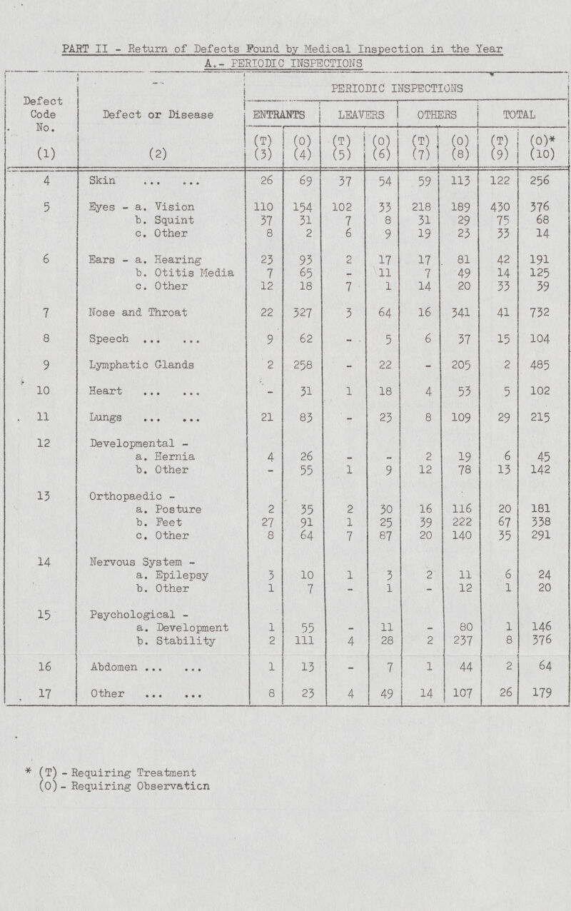 PART II - Return of Defects Found by Medical Inspection in the Year A.- PERIODIC INSPECTIONS Defect Code No. (1) Defect or Disease (2) PERIODIC INSPECTIONS ENTRANTS LEAVERS OTHERS TOTAL (T) (3) (O) (4) (T) (5) (O) (6) (T) (7) (O) (8) (T) (9) (O)* (10) 4 Skin 26 69 37 54 59 113 122 256 5 Eyes - a. Vision 110 154 102 33 218 189 430 376 b. Squint 37 31 7 8 31 29 75 68 c. Other 8 2 6 9 19 23 33 14 6 Ears - a. Hearing 23 93 2 17 17 81 42 191 b. Otitis Media 7 65 - 11 7 49 14 125 c. Other 12 18 7 1 14 20 33 39 7 Nose and Throat 22 327 3 64 16 341 41 732 8 Speech 9 62 — 5 6 37 15 104 9 Lymphatic Glands 2 258 — 22 — 205 2 485 10 Heart — 31 1 18 4 53 5 102 11 Lungs 21 83 — 23 8 109 29 215 12 Developmental a. Hernia 4 26 — — 2 19 6 45 b. Other — 55 1 9 12 78 13 142 13 Orthopaedic - a. Posture 2 35 2 30 16 116 20 181 b. Feet 27 91 1 25 39 222 67 338 c. Other 8 64 7 87 20 140 35 291 14 Nervous System - a. Epilepsy 3 10 1 3 2 11 6 24 b. Other 1 7 — 1 — 12 1 20 15 Psychological - a. Development 1 55 — 11 — 80 1 146 b. Stability 2 111 4 28 2 237 8 376 16 Abdomen 1 13 — 7 1 44 2 64 17 Other 8 23 4 49 14 107 26 179 * (T) - Requiring Treatment (0) - Requiring Observation