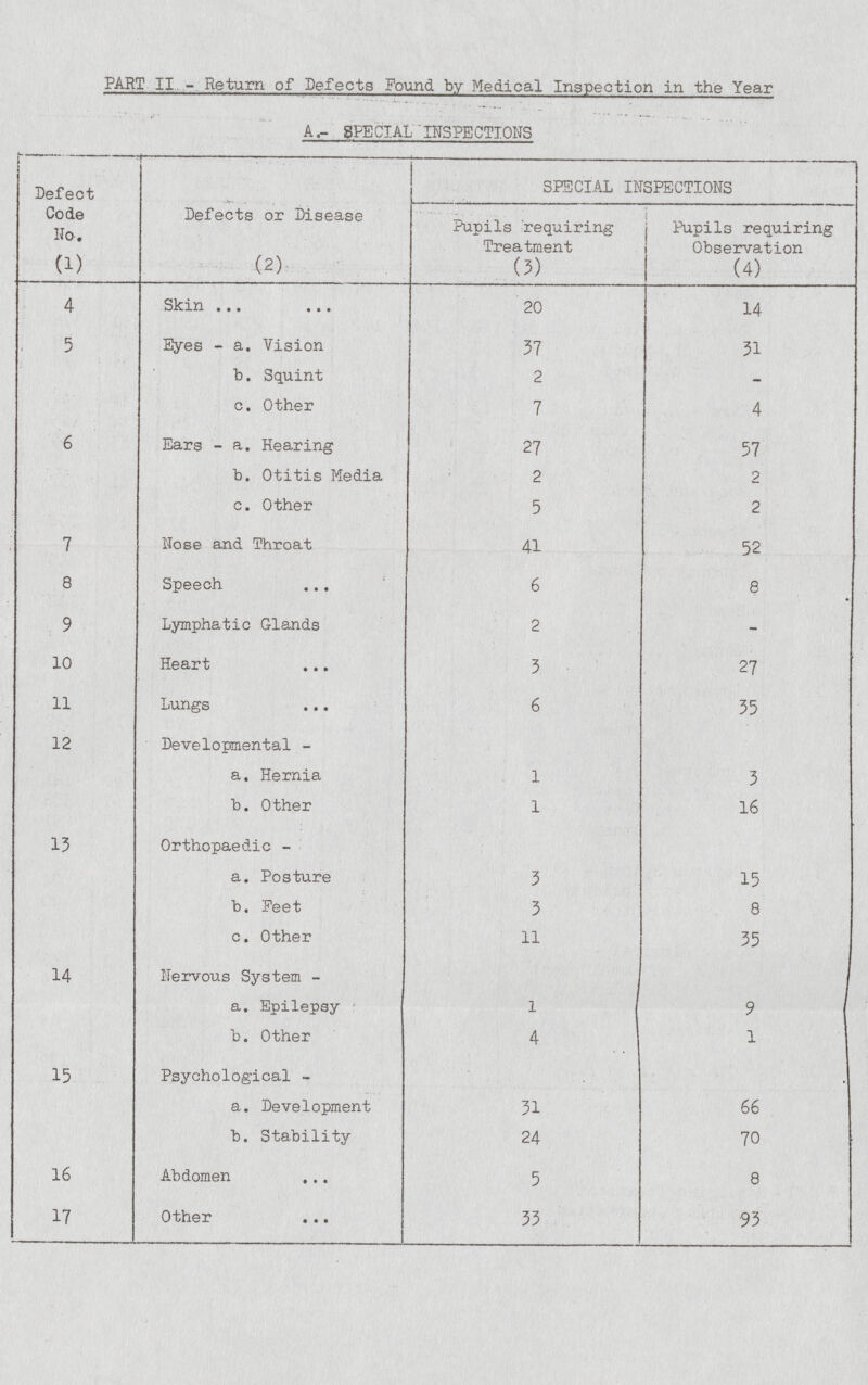 PART II. - Return of Defects Found by Medical Inspection in the Year A.-SPECIAL INSPECTIONS Defect Code No. (1) Defects or Disease (2) SPECIAL INSPECTIONS Pupils 'requiring Treatment (3) Pupils requiring Observation (4) 4 Skin 20 14 5 Eyes - a. Vision b. Squint 37 2 31 c. Other 7 4 6 Ears - a. Hearing 27 57 b. Otitis Media 2 2 c. Other 5 2 7 Nose and Throat 41 52 8 Speech 6 8 9 Lymphatic Glands 2 — 10 Heart 3 27 11 Lungs 6 35 12 Developmental - a. Hernia 1 3 b. Other 1 16 13 Orthopaedic - a. Posture 3 15 b. Feet 3 8 c. Other 11 35 14 Nervous System - a. Epilepsy l 9 b. Other 4 1 15 Psychological - a. Development 31 66 b. Stability 24 70 16 Abdomen 5 8 17 Other 33 93