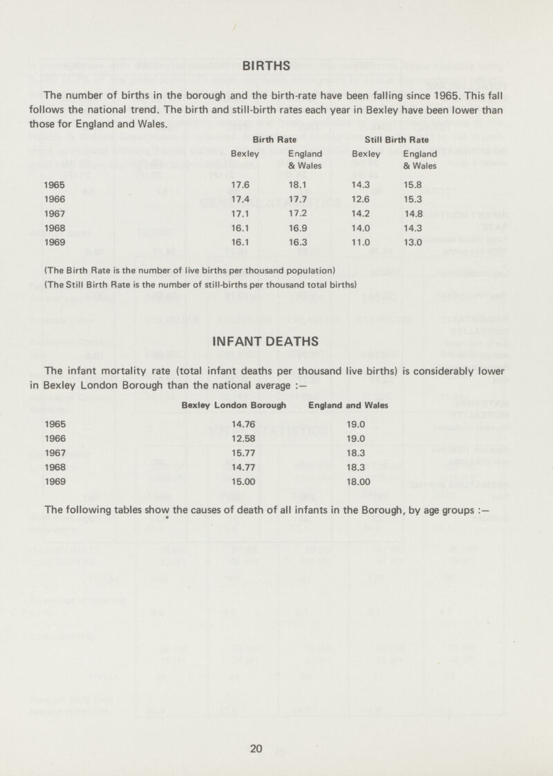 BIRTHS The number of births in the borough and the birth-rate have been falling since 1965. This fall follows the national trend. The birth and still-birth rates each year in Bexley have been lower than those for England and Wales. Birth Rate Still Birth Rate Bexley England & Wales Bexley England & Wales 1965 17.6 18.1 14.3 15.8 1966 17.4 17.7 12.6 15.3 1967 17.1 17.2 14.2 14.8 1968 16.1 16.9 14.0 14.3 1969 16.1 16.3 11.0 13.0 (The Birth Rate is the number of live births per thousand population) (The Still Birth Rate is the number of still-births per thousand total births) INFANT DEATHS The infant mortality rate (total infant deaths per thousand live births) is considerably lower in Bexley London Borough than the national average Bexley London Borough England and Wales 1965 14.76 19.0 1966 12.58 19.0 1967 15.77 18.3 1968 14.77 18.3 1969 15.00 18.00 The following tables show the causes of death of all infants in the Borough, by age groups:-