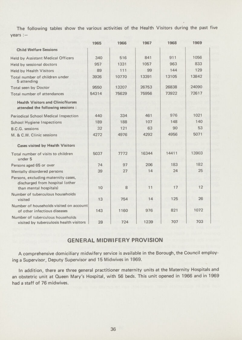 The following tables show the various activities of the Health Visitors during the past five years 1965 1966 1967 1968 1969 Child Welfare Sessions Held by Assistant Medical Officers 340 516 841 911 1056 Held by sessional doctors 957 1331 1057 963 833 Held by Health Visitors 89 111 99 144 129 Total number of children under 5 attending 3926 10770 13391 13105 13842 Total seen by Doctor 9550 13207 26753 26838 24090 Total number of attendances 54314 75629 75956 73922 72617 Health Visitors and ClinicNurses attended the following sessions : Periodical School Medical Inspection 440 334 461 976 1021 School Hygiene Inspections 189 188 107 148 140 B.C.G. sessions 32 121 63 90 53 M. & C.W. Clinic sessions 4272 4976 4292 4956 5071 Cases visited by Health Visitors Total number of visits to children 5037 7772 16344 14411 13903 under 5 Persons aged 65 or over 74 97 206 183 182 Mentally disordered persons 39 27 14 24 25 Persons, excluding maternity cases, discharged from hospital (other than mental hospitals) 10 8 11 17 12 Number of tuberculous households visited 13 754 14 125 26 Number of households visited on account of other infectious diseases 143 1160 976 821 1072 Number of tuberculous households visited by tuberculosis health visitors 23 724 1239 707 703 GENERAL MIDWIFERY PROVISION A comprehensive domiciliary midwifery service is available in the Borough, the Council employ ing a Supervisor, Deputy Supervisor and 15 Midwives in 1969. In addition, there are three general practitioner maternity units at the Maternity Hospitals and an obstetric unit at Queen Mary's Hospital, with 56 beds. This unit opened in 1966 and in 1969 had a staff of 76 midwives. 36