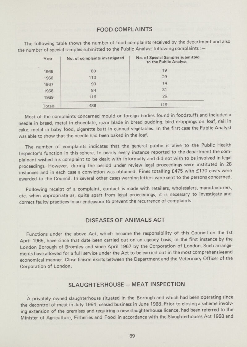 FOOD COMPLAINTS The following table shows the number of food complaints received by the department and also the number of special samples submitted to the Public Analyst following complaints:- Year No. of complaints investigated No. of Special Samples submitted to the Public Analyst 1965 80 19 1966 113 29 1967 93 14 1968 84 31 1969 116 26 Totals 486 119 Most of the complaints concerned mould or foreign bodies found in foodstuffs and included a needle in bread, metal in chocolate, razor blade in bread pudding, bird droppings on loaf, nail in cake, metal in baby food, cigarette butt in canned vegetables. In the first case the Public Analyst was able to show that the needle had been baked in the loaf. The number of complaints indicates that the general public is alive to the Public Health Inspector's function in this sphere. In nearly every instance reported to the department the com plainant wished his complaint to be dealt with informally and did not wish to be involved in legal proceedings. However, during the period under review legal proceedings were instituted in 28 instances and in each case a conviction was obtained. Fines totalling £475 with £170 costs were awarded to the Council. In several other cases warning letters were sent to the persons concerned. Following receipt of a complaint, contact is made with retailers, wholesalers, manufacturers, etc. when appropriate as, quite apart from legal proceedings, it is necessary to investigate and correct faulty practices in an endeavour to prevent the recurrence of complaints. DISEASES OF ANIMALS ACT Functions under the above Act, which became the responsibility of this Council on the 1st April 1965, have since that date been carried out on an agency basis, in the first instance by the London Borough of Bromley and since April 1967 by the Corporation of London. Such arrange ments have allowed for a full service under the Act to be carried out in the most comprehensiveand economical manner. Close liaison exists between the Department and the Veterinary Officer of the Corporation of London. SLAUGHTERHOUSE - MEAT INSPECTION A privately owned slaughterhouse situated in the Borough and which had been operating since the decontrol of meat in July 1954, ceased business in June 1968. Prior to closing a scheme involv ing extension of the premises and requiring a new slaughterhouse licence, had been referred to the Minister of Agriculture, Fisheries and Food in accordance with the Slaughterhouses Act 1958 and 89