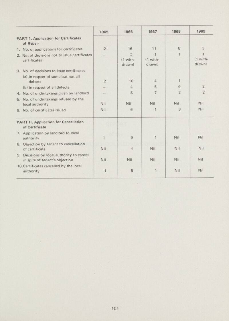 101 1965 1966 1967 1968 1969 PART 1. Application for Certificates of Repair 1. No. of applications for certificates 2 16 11 8 3 2. No. of decisions not to issue certificates certificates – 2 (1 with drawn) 1 (1 with drawn) 1 1 (1 with drawn) 3. No. of decisions to issue certificates (a) in respect of some but not all defects 2 10 4 1 (b) in respect of all defects – 4 5 6 2 4. No. of undertakings given by landlord – 8 7 3 2 5. No. of undertakings refused by the local authority Nil Nil Nil Nil Nil 6. No. of certificates issued Nil 6 1 3 Nil PART II. Application for Cancellation of Certificate 7. Application by landlord to local authority 1 9 1 Nil Nil 8. Objection by tenant to cancellation of certificate Nil 4 Nil Nil Nil 9. Decisions by local authority to cancel in spite of tenant's objection Nil Nil Nil Nil Nil lO.Certificates cancelled by the local authority 1 5 1 Nil Nil