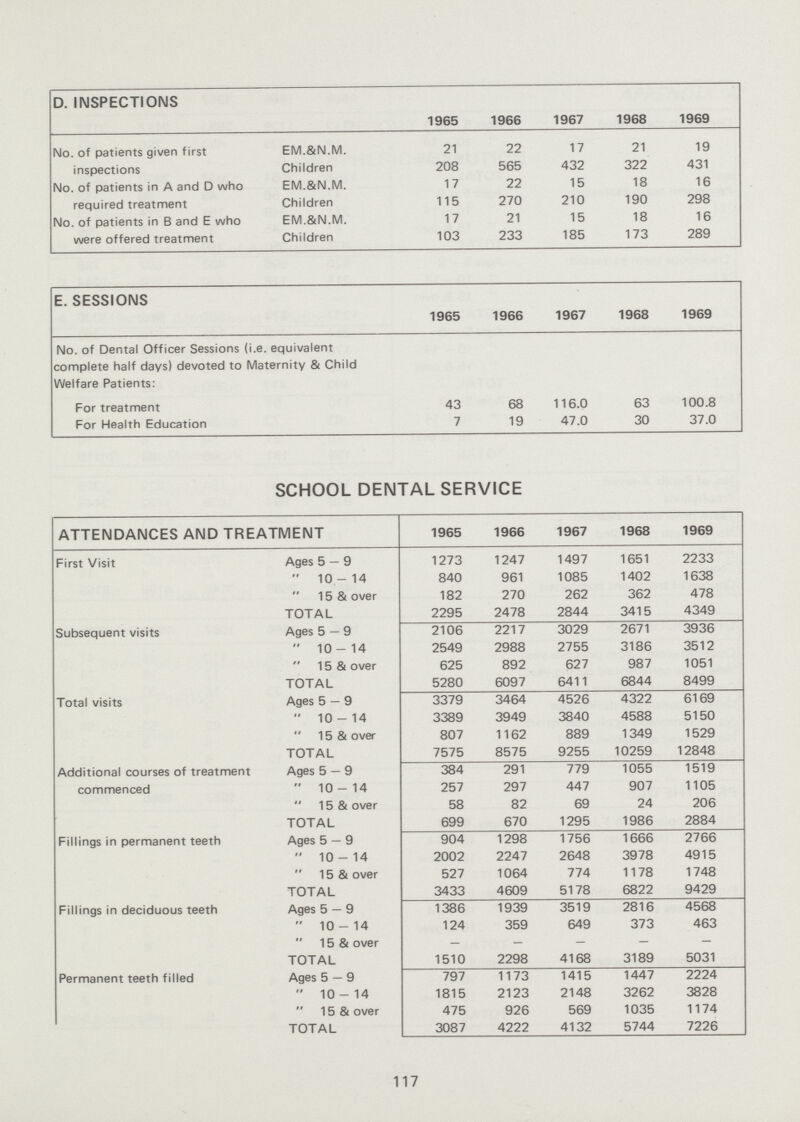 D. INSPECTIONS 1965 1966 1967 1968 1969 No. of patients given first inspections EM.&N.M. 21 22 17 21 19 Children 208 565 432 322 431 No. of patients in A and D who required treatment EM.&N.M. 17 22 15 18 16 Children 115 270 210 190 298 No. of patients in B and E who were offered treatment EM.&N.M. 17 21 15 18 16 Children 103 233 185 173 289 E. SESSIONS 1965 1966 1967 1968 1969 No. of Dental Officer Sessions (i.e. equivalent complete half days) devoted to Maternity & Child Welfare Patients: For treatment 43 68 116.0 63 100.8 For Health Education 7 19 47.0 30 37.0 SCHOOL DENTAL SERVICE ATTENDANCES AND TREATMENT 1965 1966 1967 1968 1969 First Visit Ages 5 — 9 1273 1247 1497 1651 2233 I O 840 961 1085 1402 1638  15 & over 182 270 262 362 478 TOTAL 2295 2478 2844 3415 4349 Subsequent visits Ages 5 — 9 2106 2217 3029 2671 3936  10-14 2549 2988 2755 3186 3512  15 & over 625 892 627 987 1051 TOTAL 5280 6097 6411 6844 8499 Total visits Ages 5 — 9 3379 3464 4526 4322 6169  10-14 3389 3949 3840 4588 5150  15 & over 807 1162 889 1349 1529 TOTAL 7575 8575 9255 10259 12848 Additional courses of treatment commenced Ages 5 — 9 384 291 779 1055 1519  10-14 257 297 447 907 1105  15 & over 58 82 69 24 206 TOTAL 699 670 1295 1986 2884 Fillings in permanent teeth Ages 5 — 9 904 1298 1756 1666 2766 I o 2002 2247 2648 3978 4915  15 & over 527 1064 774 1178 1748 TOTAL 3433 4609 5178 6822 9429 Fillings in deciduous teeth Ages 5 — 9 1386 1939 3519 2816 4568 I o 124 359 649 373 463  15 & over — — — — — TOTAL 1510 2298 4168 3189 5031 Permanent teeth filled Ages 5 — 9 797 1173 1415 1447 2224  10-14 1815 2123 2148 3262 3828  15 & over 475 926 569 1035 1174 TOTAL 3087 4222 4132 5744 7226 117