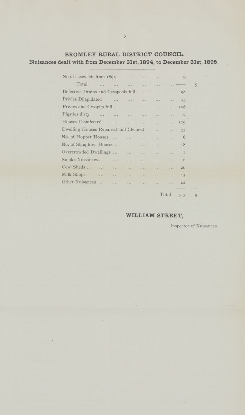 3 BROMLEY RURAL DISTRICT COUNCIL. Nuisances dealt with from December 31st, 1894, to December 31st, 1895. No of cases left from 1895 9 Total 9 Defective Drains and Cesspools full 98 Privies Dilapidated 15 Privies and Cesspits full 108 Pigsties dirty 2 Houses Disinfected 109 Dwelling Houses Repaired and Cleaned 73 No. of Hopper Houses 6 No. of Slaughter Houses 18 Overcrowded Dwellings 1 Smoke Nuisances 0 Cow Sheds 26 Milk Shops 15 Other Nuisances 42 Total 513 9 WILLIAM STREET, Inspector of Nuisances.