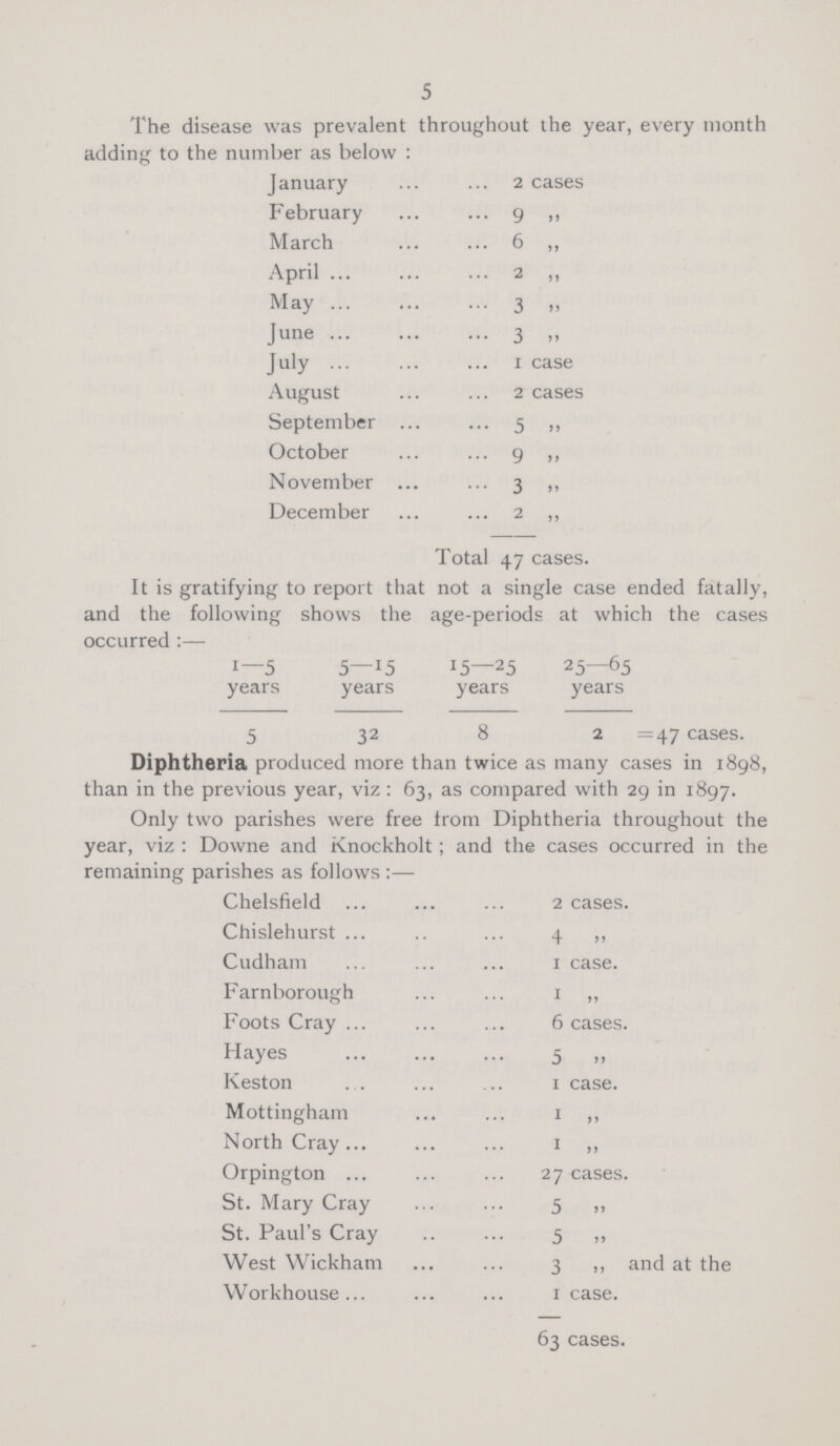5 The disease was prevalent throughout the year, every month adding to the number as below : January 2 cases February 9 „ March 6 „ April 2 „ May 3 „ June 3 „ July 1 case August 2 cases September 5 „ October 9 „ November 3 „ December 2 „ Total 47 cases. It is gratifying to report that not a single case ended fatally, and the following shows the age-periods at which the cases occurred:— 1—5 years 5—15 years J5—25 years 25—65 years 5 32 8 2 =47 cases. Diphtheria produced more than twice as many cases in 1898, than in the previous year, viz : 63, as compared with 29 in 1897. Only two parishes were free from Diphtheria throughout the year, viz: Downe and Knockholt; and the cases occurred in the remaining parishes as follows :— Chelsfield 2 cases. Chislehurst 4 „ Cudham 1 case. Farnborough 1 „ Foots Cray 6 cases. Hayes 5 „ Keston 1 case. Mottingham 1 „ North Cray 1 „ Orpington 27 cases. St. Mary Cray 5 „ St. Paul's Cray 5 „ West Wickham 3 „ and at the Workhouse lease. 63 cases.