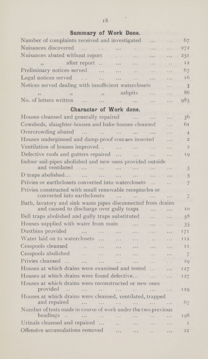 18 Summary of Work Done. Number of complaints received and investigated 67 Nuisances discovered 272 Nuisances abated without report 251 „ after report 12 Preliminary notices served 67 Legal notices served 16 Notices served dealing with insufficient waterclosets 3 „ „ „ ashpits 86 No. of letters written 985 Character of Work done. Houses cleansed and generally repaired 36 Cowsheds, slaughter-houses and bake-houses cleansed 61 Overcrowding abated 4 Houses underpinned and damp-proof courses inserted 2 Ventilation of houses improved 2 Defective roofs and gutters repaired 19 Indoor soil-pipes abolished and new ones provided outside and ventilated 3 D traps abolished 5 Privies or earthclosets converted into waterclosets 7 Privies constructed with small removable receptacles or converted into earthclosets 7 Bath, lavatory and sink waste pipes disconnected from drains and caused to discharge over gully traps 10 Bell traps abolished and gully traps substituted 58 Houses supplied with water from main 35 Dustbins provided 171 Water laid on to waterclosets 112 Cesspools cleansed 11 Cesspools abolished 7 Privies cleansed 19 Houses at which drains were examined and tested 127 Houses at which drains were found defective 127 Houses at which drains were reconstructed or new ones provided 119 Houses at which drains were cleansed, ventilated, trapped and repaired 67 Number of tests made in course of work under the two previous headings 198 Urinals cleansed and repaired 1 Offensive accumulations removed 21