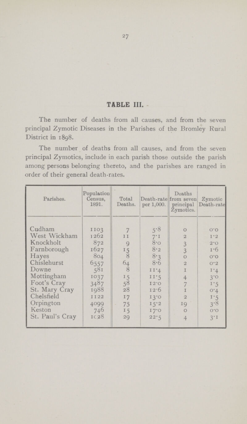 27 TABLE III. The number of deaths from all causes, and from the seven principal Zymotic Diseases in the Parishes of the Bromley Rural District in 1898. The number of deaths from all causes, and from the seven principal Zymotics, include in each parish those outside the parish among persons belonging thereto, and the parishes are ranged in order of their general death-rates. Parishes. Population Census, 1891. Total Deaths. Death-rate per 1,000. Deaths from seven principal Zymotics. Zymotic Death-rate Cudham 1103 7 5.8 0 0.0 West Wickham 1262 11 7.1 2 1.2 Knockholt 872 9 8.0 3 2.0 Farnborough 1627 15 8.2 3 1.6 Hayes 804 8 8.3 0 0.0 Chislehurst 6557 64 8.6 2 0.2 Downe 581 8 11.4 1 1.4 Mottingham 1037 15 11.5 4 3.0 Foot's Cray 3487 58 12.0 7 1.5 St. Mary Cray 1988 28 12.6 1 0.4 Chelsfield 1122 17 13.0 2 1.5 Orpington 4099 75 15.2 19 3.8 Keston 746 15 17.0 0 0.0 St. Paul's Cray 1028 29 22.5 4 3.1