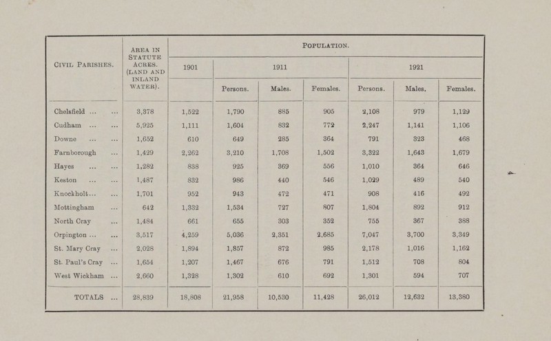 4 Civil Parishes. Area in Statute Acres. (land and inland water). POPULATION. 1901 1911 1921 Persons. Males. Females. Persons. Males. Females. Chelsfield 3,378 1,522 1,790 885 905 2,108 979 1,129 Cudham 5,925 1,111 1,604 832 772 2,247 1,141 1,106 Downe 1,652 610 649 285 364 791 323 468 Farnborough 1,429 2,262 3,210 1,708 1,502 3,322 1,643 1,679 Hayes 1,282 838 925 369 556 1,010 364 646 Keston 1,487 832 986 440 546 1,029 489 540 Knockholt 1,701 952 943 472 471 908 416 492 Nottingham 642 1,332 1,534 727 807 1,804 892 912 North Cray 1,484 661 655 303 352 755 367 388 Orpington 3,517 4,259 5,036 2,351 2,685 7,047 3,700 3,349 St. Mary Cray 2,028 1,894 1,857 872 985 2,178 1,016 1,162 St. Paul's Cray 1,654 1,207 1,467 676 791 1,512 708 804 West Wickham 2,660 1,328 1,302 610 692 1,301 594 707 TOTALS 28,839 18,808 21,958 10,530 11,428 26,012 12,632 13,380