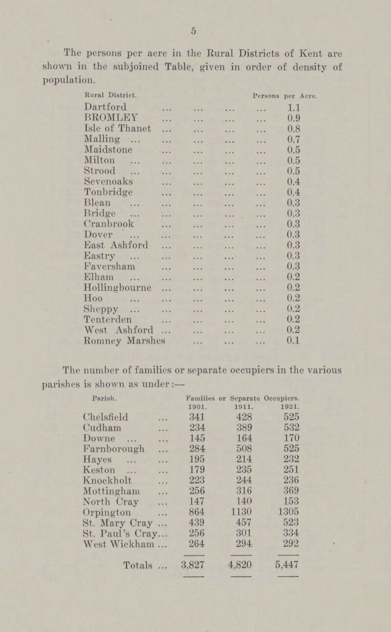 5 The persons per acre in the Rural Districts of Kent are shown in the subjoined Table, given in order of density of population. Rural District. Persons per Acre. Dartford 1.1 BROMLEY 0.9 Isle of Thanet 0.8 Mailing 0.7 Maidstone 0.5 Milton 0.5 Strood 0.5 Sevenoaks 0.4 Tonbridge 0.4 Blean 0.3 Bridge 0.3 Cranbrook 0.3 Dover 0.3 East Ashford 0.3 Eastry 0.3 Faversham 0.3 Elham 0.2 Hollingbourne 0.2 Hoo 0.2 Sheppy 0.2 Tenterden 0.2 West Ashford 0.2 Roniney Marshes 0.1 The number of families or separate occupiers in the various parishes is shown as \inder:— Parish. Families or Separate Occupiers. 1901. 1911. 1921. Chelsfield 341 428 525 Cudham 234 389 532 Downe 145 164 170 Farnborough 284 508 525 Hayes 195 214 232 Keston 179 235 251 Knockholt 223 244 236 Mottingham 256 316 369 North Cray 147 140 153 Orpington 864 1130 1305 St. Mary Cray 439 457 523 St. Paul's Cray 256 301 334 West Wickham 264 294 292 Totals 3,827 4,820 5,447