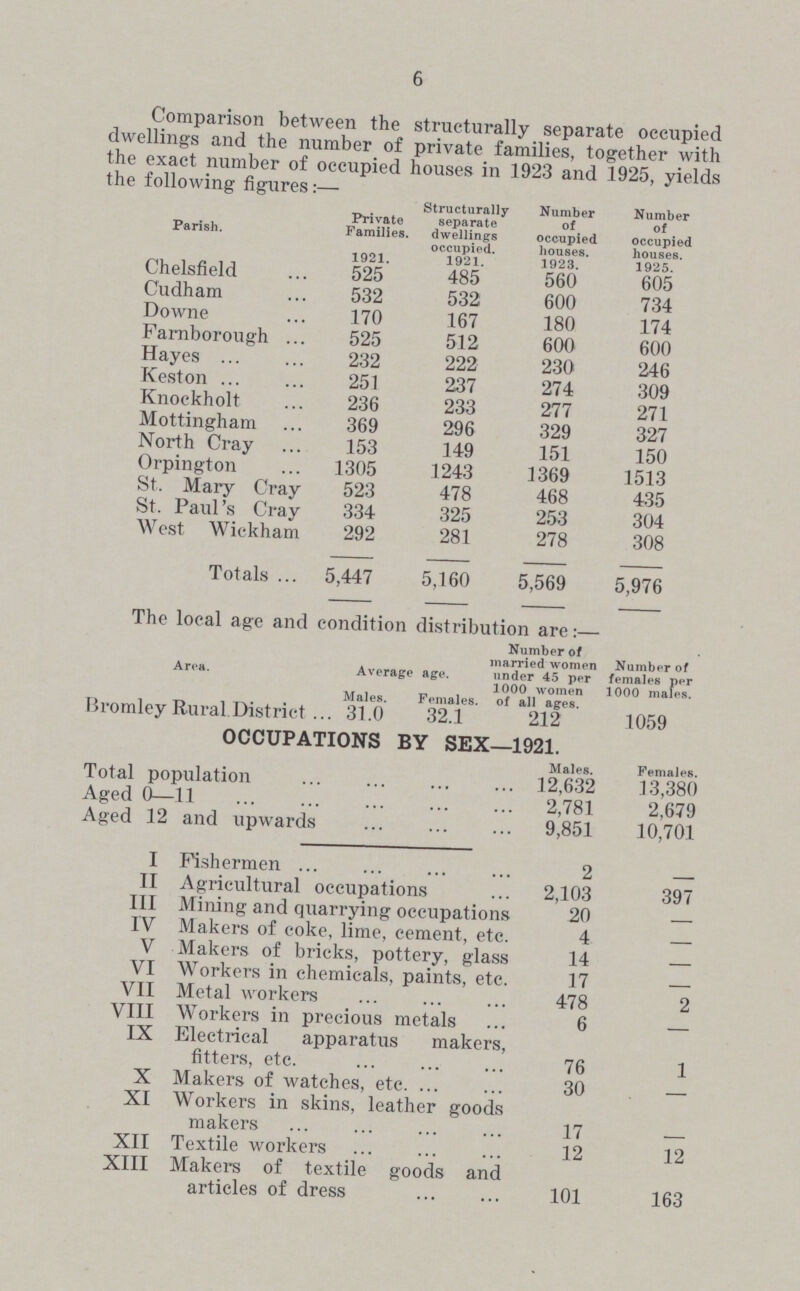 6 Comparison between the structurally separate occupied dwellings and the number of private families, together with the exact number of occupied houses in 1923 and 1925, yields the following figures:— Parish. Private Families. Structurally separate dwellings occupied. Number of occupied houses. Number of occupied houses. 1921. 1921. 1923. 1925. Chelsfield 525 485 560 605 Cudham 532 532 600 734 Downe 170 167 180 174 Farnborough 525 512 600 600 Hayes 232 222 230 246 Keston 251 237 274 309 Knockholt 236 233 277 271 Mottingham 369 296 329 327 North Cray 153 149 151 150 Orpington 1305 1243 1369 1513 St. Mary Cray 523 478 468 435 St. Paul's Cray 334 325 253 304 West Wickham 292 281 278 308 Totals 5,447 5,160 5,569 5,976 The local age and condition distribution are:— Area. Average age. Number of married women under 45 per 1000 women of all ages. Number of females per 1000 males. Males. Females. Bromley Rural District 31.0 32.1 212 1059 OCCUPATIONS BY SEX—1921. Males. Females. Total population 12,632 13,380 Aged 0—11 2,781 2,679 Aged 12 and upwards 9,851 10,701 I Fishermen 2 — II Agricultural occupations 2,103 397 III Mining and quarrying occupations 20 — IV Makers of coke, lime, cement, etc. 4 — V Makers of bricks, pottery, glass 14 — VI Workers in chemicals, paints, etc. 17 — VII Metal workers 478 2 VIII Workers in precious metals 6 — IX Electrical apparatus makers, fitters, etc. 76 1 X Makers of watches, etc. 30 — XI Workers in skins, leather goods makers 17 — XII Textile workers 12 12 XIII Makers of textile goods and articles of dress 101 163