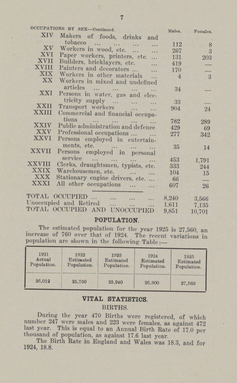 7 OCCUPATIONS BY SEX—Continued. Males. Females. XIV Makers of foods, drinks and tobacco 112 8 XV Workers in wood, etc. 267 3 XVI Paper workers, printers, etc. 131 203 XVII Builders, bricklayers, etc. 419 — XVIII Painters and decorators 170 — XIX Workers in other materials 4 3 XX Workers in mixed and undefined articles 34 — XXI Persons in water, gas and elec tricity supply 33 — XXII Transport workers 904 24 XXIII Commercial and financial occupa¬ tions 782 289 XXIV Public administration and defence 429 69 XXV Professional occupations 277 342 XXVI Persons employed in entertain ments, etc. 35 14 XXVII Persons employed in personal service 453 1,791 XXVIII Clerks, draughtsmen, typists, etc. 333 244 XXIX Warehousemen, etc. 104 15 XXX Stationary engine drivers, etc. 66 — XXXI All other occupations 607 26 TOTAL OCCUPIED 8,240 3,566 Unoccupied and Retired 1,611 7,135 TOTAL OCCUPIED AND UNOCCUPIED 9,851 10,701 POPULATION. The estimated population for the year 1925 is 27,560, an increase of 760 over that of 1924. The recent variations in population are shown in the following Table:— 1921 Actual Population. 1922 Estimated Population. 1923 Estimated Population. 1924 Estimated Population. 1925 Estimated Population. 26,012 25,750 25,940 26,800 27,560 VITAL STATISTICS. BIRTHS. During the year 470 Births were registered, of which number 247 were males and 223 were females, as against 472 last year. This is equal to an Annual Birth Rate of 17.0 per thousand of population, as against 17.6 last year. The Birth Rate in England and Wales was 18.3, and for 1924, 18.8.