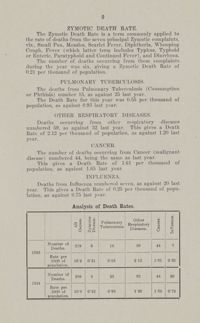 9 ZYMOTIC DEATH RATE. The Zymotic Death Rate is a term commonly applied to the rate of deaths from the seven principal Zymotic complaints, viz., Small Pox, Measles, Scarlet Fever, Diphtheria, Whooping Cough, Fever (which latter term includes Typhus, Typhoid or Enteric, Paratyphoid and Continued Fever), and Diarrhoea. The number of deaths occurring from these complaints during the year was six, giving a Zymotic Death Rate of 0.21 per thousand of population. PULMONARY TUBERCULOSIS. The deaths from Pulmonary Tuberculosis (Consumption or Phthisis) number 15, as against 25 last year. The Death Rate for this year was 0.55 per thousand of population, as against 0.93 last year. OTHER RESPIRATORY DISEASES. Deaths occurring from other respiratory diseases numbered 59, as against 32 last year. This gives a Death Rate of 2.12 per thousand of population, as against 1.20 last year. CANCER. The number of deaths occurring from Cancer (malignant disease) numbered 44, being the same as last year. This gives a Death Rate of 1.61 per thousand of population, as against 1.65 last year. INFLUENZA. Deaths from Influenza numbered seven, as against 20 last year. This gives a Death Rate of 0.25 per thousand of popu lation, as against 0.75 last year. Analysis of Death Rates. All Causes. Zymotic Disease. Pulmonary Tuberculosis Other Respiratory Diseases. Cancer. Influenza. 1925 Number of Deaths. 279 6 15 59 44 7 Rate per 1000 of population. 10.2 0.21 0.55 2.12 1.61 0.25 1924 Number of Deaths. 288 6 25 82 44 20 Rate per 1000 of population. 10.8 0.22 0.93 1.20 1.65 0.75