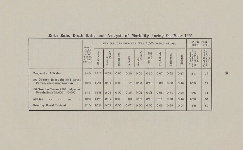 10 Birth Rate, Death Rate, and Analysis of Mortality during the Year 1925. BIRTH RATE PER 1,000 TOTAL POPU LATION ANNUAL DEATH-RATE PER 1,000 POPULATION. RATE PER 1,000 BIRTHS. All Causes. Enteric Fever Small-pox. Measles. Scarlet Fever. Whooping Cough. Diphtheria. Influenza. Violence. Diarrhoea and Enteritis (under Two years.) Total Deaths under One year. England and Wales 18.3 12.2 0.01 0.00 0.13 0.03 0.15 0.07 0.32 0.47 8.4 75 105 County Boroughs and Great Towns, including London 18.8 12.2 0.01 0.00 0.17 0.03 0.18 0.09 0.30 0.43 10.8 79 157 Smaller Towns (1921 adjusted Populations 20,000—50,000) 18.3 11.2 0.01 0.00 0.15 0.02 0.14 0.06 0.31 0.38 7.6 74 London 18.0 11.7 0.01 0.00 0.08 0.02 0.19 0.11 0.23 0.46 10.6 67 Bromley Rural District 17.0 10.2 0.03 0.00 0.07 0.00 0.00 0.03 0.25 0.25 4.2 50