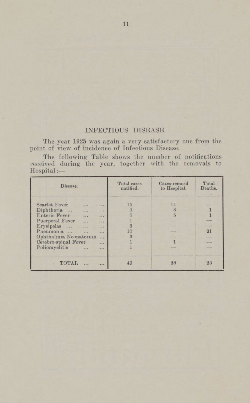 11 INFECTIOUS DISEASE. The year 1925 was again a very satisfactory one from the point of view of incidence of Infectious Disease. The following Table shows the number of notifications received during the year, together with the removals to Hospital:— Disease. Total cases notified. Cases-remoed to Hospital. Total Deaths. Scarlet Fever 15 14 - Diphtheria 9 8 1 Enteric Fever 6 5 1 Puerperal Fever 1 - - Erysipelas 3 - - Pneumonia. 10 - 31 Ophthalmia Neonatorum 3 - - Cerebro-spinal Fover 1 1 - Poliomyelitis 1 - - TOTAL 49 28 23