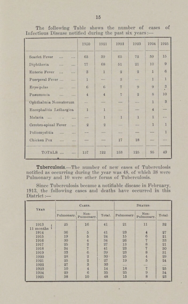 15 The following Table shows the number of cases of Infectious Disease notified during the past six years:— 1920 1921 1922 1923 1924 1925 Scarlet Fever 63 39 65 72 59 15 Diphtheria 77 68 51 21 10 9 Enteric Fever 3 1 2 2 1 6 Puerperal Fever 1 — 3 — 1 1 Erysipelas 6 6 7 9 9 3 Pneumonia 4 4 7 2 8 10 Ophthalmia Neonatorum — — — — 1 3 Encephalitis Lethargica 1 1 — — 4 — Malaria — 1 1 1 1 — Cerebro-spinal Fever 2 2 — — 1 1 Poliomyelitis — — — — — 1 Chicken Pox — — 17 18 — — TOTALS 157 122 153 125 95 49 Tuberculosis.—The number of new eases of Tuberculosis notified as occurring during the year was 48, of which 38 were Pulmonary and 10 were other forms of Tuberculosis. Since Tuberculosis became a notifiable disease in February, 1913, the following cases and deaths have occurred in this District:— Year Cases. Deaths. Pulmonary. Non Pulmonary. Total. Pulmonary. Non Pulmonary. Total. 1913 25 16 41 21 11 32 11 months 1 1914 36 5 41 23 4 27 1915 19 5 24 15 6 21 1916 30 4 34 26 7 33 1917 25 2 27 13 8 21 1918 34 7 41 23 7 30 1919 33 6 39 23 8 31 1920 28 2 30 25 4 29 1921 25 2 27 19 5 24 1922 27 3 30 ... ... ... 1923 10 4 14 18 7 25 1924 29 6 35 25 9 34 1925 38 10 48 15 8 23