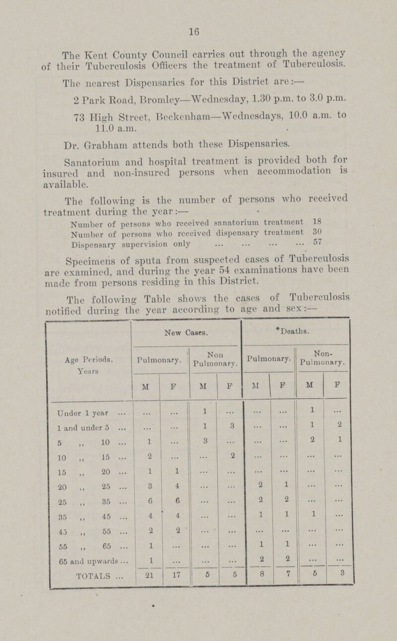 16 The Kent County Council carries out through the agency of their Tuberculosis Officers the treatment of Tuberculosis. The nearest Dispensaries for this District are:— 2 Park Road, Bromley—Wednesday, 1.30 p.m. to 3.0 p.m. 73 High Street, Beckenham—Wednesdays, 10.0 a.m. to 11.0 a.m. Dr. Grabham attends both these Dispensaries. Sanatorium and hospital treatment is provided both for insured and non-insured persons when accommodation is available. The following is the number of persons who received treatment during the year:— Number of persons who received sanatorium treatment 18 Number of persons who received dispensary treatment 30 Dispensary supervision only 57 Specimens of sputa from suspected cases of Tuberculosis are examined, and during the year 54 examinations have been made from persons residing in this District. The following Table shows the cases of Tuberculosis notified during the year according to age and sex:— Age Periods. Years New Cases. Deaths. Pulmonary. Non Pulmonary. Pulmonary. Non Pulmonary. M F M F M F M F Under 1 year ... ... 1 ... ... ... 1 ... 1 and under 5 ... ... 1 3 ... ... 1 2 5 ,, 10 1 ... 3 ... ... ... 2 1 10 ,, 15 2 ... ... 2 ... ... ... ... 15 ,, 20 1 1 ... ... ... ... ... ... 20 ,, 25 3 4 ... ... 2 1 ... ... 25 ,, 35 6 6 ... ... 2 2 ... ... 35 ,, 45 4 4 ... ... 1 1 1 ... 45 ,, 55 2 2 ... ... ... ... ... ... 55 ,, 65 1 ... ... ... 1 1 ... ... 65 and upwards 1 ... ... ... 2 2 ... ... TOTALS 21 17 5 5 8 7 5 3
