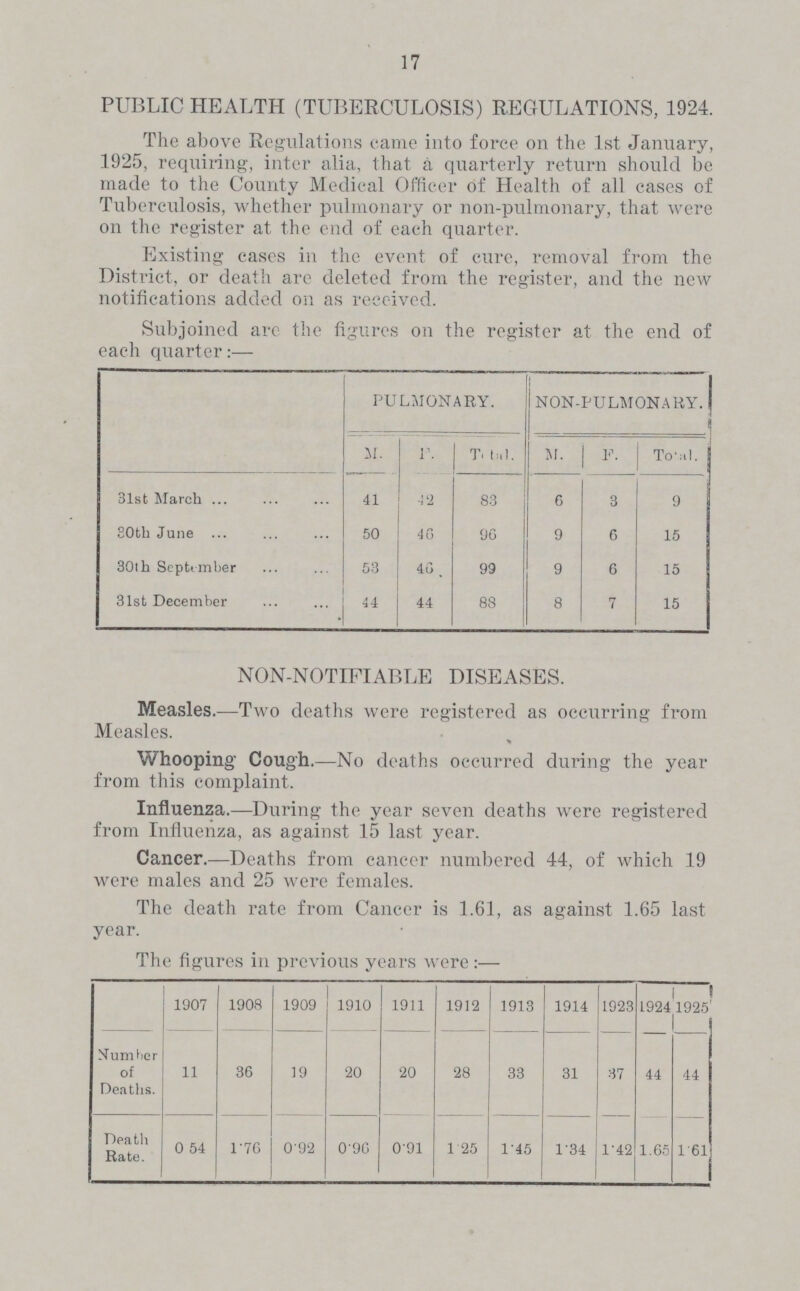 17 PUBLIC HEALTH (TUBERCULOSIS) REGULATIONS, 1924. The above Regulations came into force on the 1st January, 1925, requiring, inter alia, that a quarterly return should be made to the County Medical Officer of Health of all cases of Tuberculosis, whether pulmonary or non-pulmonary, that were on the register at the end of each quarter. Existing cases in the event of cure, removal from the District, or death are deleted from the register, and the new notifications added on as received. Subjoined arc the figures on the register at the end of each quarter:— PULMONARY. NON-PULMONARY. M. F.. Total. M. F. Total. 31st March 41 42 83 6 3 9 80th June 50 46 90 9 6 15 30th September 53 46 99 9 6 15 31st December 44 44 88 8 7 15 NON-NOTIFIABLE DISEASES. Measles.—Two deaths were registered as occurring from Measles. Whooping Cough.—No deaths occurred during the year from this complaint. Influenza.—During the year seven deaths were registered from Influenza, as against 15 last year. Cancer.—Deaths from cancer numbered 44, of which 19 were males and 25 were females. The death rate from Cancer is 1.61, as against 1.65 last year. The figures in previous years were:— 1907 1908 1909 1910 1911 1912 1913 1914 1923 1924 1925 Number of Deaths. 11 36 19 20 20 28 33 31 37 44 44 Death Rate. 0.54 1.76 0.92 0.96 0.91 1.25 1.45 1.34 1.42 1.65 1.61