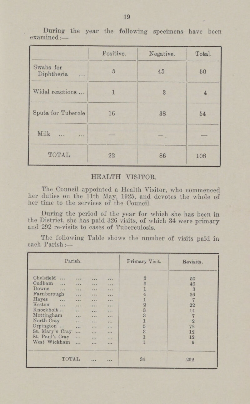 19 During the year the following specimens have been examined;— Positive. Negative. Total. Swabs for Diphtheria 5 45 50 Widal reactions 1 3 4 Sputa for Tubercle 16 38 54 Milk — — — TOTAL 22 86 108 HEALTH VISITOR. The Council appointed a Health Visitor, who commenced her duties on the 11th May, 1925, and devotes the whole of her time to the services of the Council. During the period of the year for which she has been in the District, she has paid 326 visits, of which 34 were primary and 292 re-visits to cases of Tuberculosis. The following Table shows the number of visits paid in each Parish:— Parish. Primary Visit. Revisits. Chelsfield 3 50 Cudham 6 46 Downe 1 3 Farnborough 4 36 Hayes 1 7 Keston 2 22 Knockholt 3 14 Mottingham 3 7 North Cray 1 2 Orpington 5 72 St. Mary's Cray 3 12 St. Paul's Cray 1 12 West Wickham 1 9 TOTAL 34 292