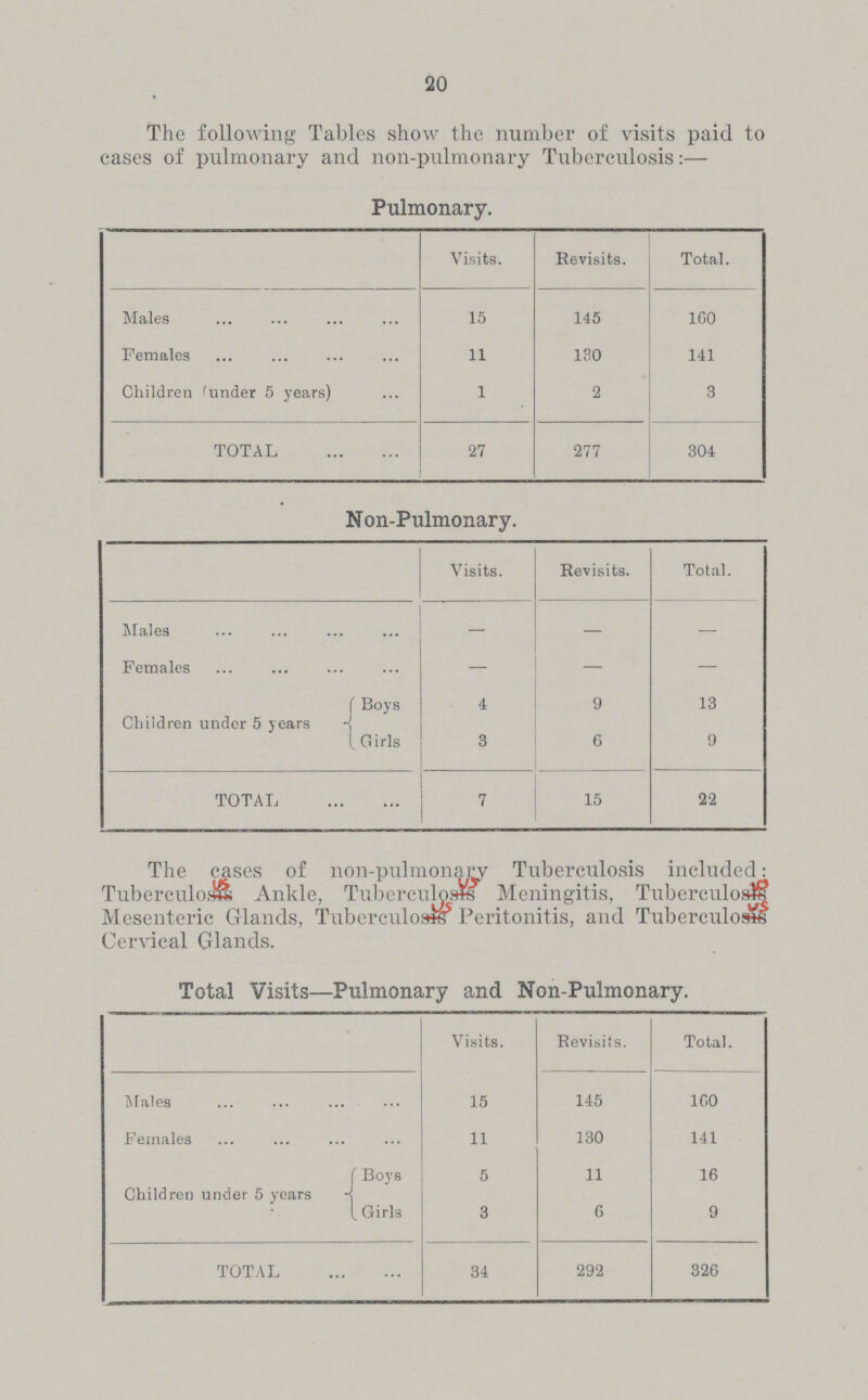 20 The following Tables show the number of visits paid to cases of pulmonary and non-pulmonary Tuberculosis:— Pulmonary. Visits. Revisits. Total. Males 15 145 160 Females 11 130 141 Children (under 5 years) 1 2 3 TOTAL 27 277 304 Non-Pulmonary. Visits. Revisits. Total. Males — — — Females — — — Children under 5 years Boys 4 9 13 Girls 3 6 9 TOTAL 7 15 22 The cases of non-pulmonary Tuberculosis included: Tuberculoid Ankle, Tuberculosis Meningitis, Tuberculosis Mesenteric Glands, Tuberculosis5 Peritonitis, and Tuberculosa Cervical Glands. Total Visits—Pulmonary and Non-Pulmonary. Visits. Revisits. Total. Males 15 145 160 Females 11 130 141 Children under 5 years Boys 5 11 16 Girls 3 6 9 TOTAL 34 292 326