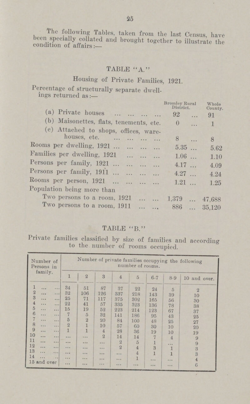 25 The following Tables, taken from the last Census, have been specially collated and brought together to illustrate the condition of affairs:— TABLE A. Housing of Private Families, 1921. Percentage of structurally separate dwell ings returned as:— Bromley Rural District. Whole County. (a) Private houses 92 91 (b) Maisonettes, flats, tenements, etc. 0 1 (c) Attached to shops, offices, ware houses, etc. 8 8 Rooms per dwelling, 1921 5.35 5.62 Families per dwelling, 1921 1.06 1.10 Persons per family, 1921 4.17 4.09 Persons per family, 1911 4.27 4.24 Rooms per person, 1921 1.21 1.25 Population being more than Two persons to a room, 1921 1,379 47,688 Two persons to a room, 1911 886 35,120 TABLE B. Private families classified by size of families and according to the number of rooms occupied. Number of Persons in family. Number of private families occupying the following number of rooms. 1 2 3 4 5 6-7 8-9 10 and over. 1 34 51 87 37 22 24 5 2 2 32 106 126 337 218 143 39 10 3 25 71 117 375 302 165 56 30 4 22 41 57 335 323 136 78 38 5 15 19 52 223 214 123 67 37 6 7 5 32 141 186 95 43 25 7 5 2 20 84 100 48 25 27 8 2 1 10 57 60 30 10 20 9 1 1 4 28 36 19 10 19 10 ... ... 2 14 14 7 4 9 11 ... ... ... 2 5 1 ... 9 12 ... ... ... 2 4 3 1 3 13 ... ... ... ... 4 1 1 3 14 ... ... ... ... 1 ... ... 4 15 and over ... ... ... ... ... ... ... 6