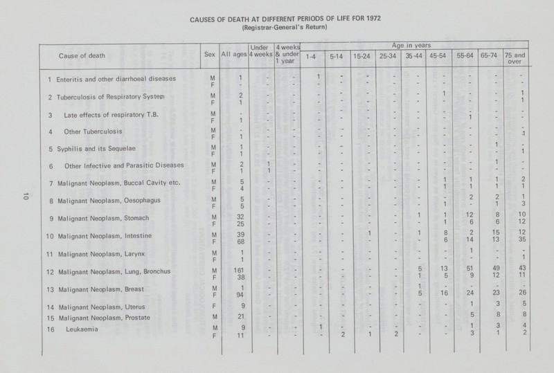 10 CAUSES OF DEATH AT DIFFERENT PERIODS OF LIFE FOR 1972 (Registrar-General's Return) Cause of death Sex All ages Under 4 weeks 4 weeks & under 1 year Age in years 1-4 5-14 15-24 25-34 35-44 45-54 55-64 65-74 75 and over 1 Enteritis and other diarrhoeal diseases M 1 _ _ 1 _ _ _ _ _ _ _ _ F _ _ _ _ _ _ _ _ _ _ _ _ 2 Tuberculosis of Respiratory System M 2 _ _ _ _ _ _ _ 1 _ _ 1 F 1 _ _ _ _ _ _ _ _ _ _ 1 3 Late effects of respiratory T.B. M _ _ _ _ _ _ _ _ _ _ _ _ F 1 _ _ _ _ _ _ _ _ 1 _ _ 4 Other Tuberculosis M _ _ _ _ _ _ _ _ _ _ _ _ F 1 _ _ _ _ _ _ _ _ _ _ 1 5 Syphilis and its Sequelae M 1 _ _ _ _ _ _ _ _ _ 1 _ F 1 _ _ _ _ _ _ _ _ _ _ 1 6 Other Infective and Parasitic Diseases M 2 1 _ _ _ _ _ _ _ _ 1 _ F 1 1 _ _ _ _ _ _ _ _ _ _ 7 Malignant Neoplasm, Buccal Cavity etc. M 5 _ _ _ _ _ _ _ 1 1 1 2 F 4 _ _ _ _ _ _ _ 1 1 1 1 8 Malignant Neoplasm, Oesophagus M 5 _ _ _ _ _ _ _ _ 2 2 1 F 5 _ _ _ _ _ _ _ 1 _ 1 3 9 Malignant Neoplasm, Stomach M 32 _ _ _ _ _ _ 1 1 12 8 10 F 25 _ _ _ _ _ _ _ 1 6 6 12 10 Malignant Neoplasm, Intestine M 39 _ _ _ _ 1 _ 1 8 2 15 12 F 68 _ _ _ _ _ _ _ 6 14 13 35 11 Malignant Neoplasm, Larynx M 1 _ _ _ _ _ _ _ _ 1 _ _ F 1 _ _ _ _ _ _ _ _ _ _ 1 12 Malignant Neoplasm, Lung, Bronchus M 161 _ _ _ _ _ _ 5 13 51 49 43 F 38 _ _ _ _ _ _ 1 5 9 12 11 13 Malignant Neoplasm, Breast M 1 _ _ _ _ _ _ 1 _ _ _ _ F 94 _ _ _ _ _ _ 5 16 24 23 26 14 Malignant Neoplasm, Uterus F 9 _ _ _ _ _ _ _ _ 1 3 5 15 Malignant Neoplasm, Prostate M 21 _ _ _ _ _ _ _ _ 5 8 8 16 Leukaemia M 9 _ _ 1 _ _ _ _ _ 1 3 4 F 11 _ _ _ 2 1 2 _ _ 3 1 2