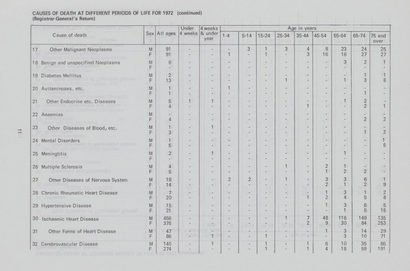 11 CAUSES OF DEATH AT DIFFERENT PERIODS OF LIFE FOR 1972 (continued) (Registrar-General's Return) Cause of death Sex All ages Under 4 weeks 4 weeks & under year Age in years 1-4 5-14 15-4 25-34 35-44 45-54 55-64 65-74 75 and over 17 Other Malignant Neoplasms M 91 _ _ _ 3 1 3 4 8 23 24 25 F 91 _ _ 1 _ 1 _ 3 16 16 27 27 18 Benign and unspecified Neoplasms M 6 _ _ _ _ _ _ _ _ 3 2 1 F _ _ _ _ _ _ _ _ _ _ _ _ 19 Diabetes Mellitus M 2 _ _ _ _ _ _ _ _ _ 1 1 F 13 _ _ _ _ _ 1 _ _ 1 3 8 20 Avitaminoses, etc. M 1 _ _ 1 _ _ _ _ _ _ _ _ F 1 _ _ _ _ _ _ _ _ 1 _ 21 Other Endocrine etc. Diseases M 5 1 1 _ _ _ _ _ _ 1 2 _ F 4 _ _ _ _ _ _ 1 _ _ 2 1 22 Anaemias M _ _ _ _ _ _ _ _ _ _ _ F 4 _ _ _ _ _ _ _ _ _ 2 2 23 Other Diseases of Blood, etc. M 1 _ 1 _ _ _ _ _ _ _ _ _ F 3 _ _ _ _ _ _ _ _ _ 1 2 24 Mental Disorders M 1 _ _ _ _ _ _ _ _ _ _ 1 F 5 _ _ _ _ _ _ _ _ _ _ 5 25 Meningtitis M 2 _ 1 _ _ _ _ _ _ 1 _ _ F _ _ _ _ _ _ _ _ _ _ _ _ 26 Multiple Sclerosis M 4 _ _ _ _ _ 1 _ 2 1 _ _ F 5 _ _ _ _ _ _ _ 1 2 2 _ 27 Other Diseases of Nervous System M 18 _ _ 2 2 _ 1 _ 3 3 6 1 F 14 _ _ _ _ _ _ _ 2 1 2 9 28 Chronic Rheumatic Heart Disease M 7 _ _ _ _ _ _ _ 1 3 1 2 F 20 _ _ _ _ _ _ 1 2 4 5 8 29 Hypertensive Disease M 15 _ _ _ _ _ _ _ 1 3 6 5 F 21 _ _ _ _ _ _ _ _ 1 5 15 30 Ischaemic Heart Disease M 456 _ _ _ _ _ 1 7 48 116 149 135 F 378 _ _ _ _ _ _ 2 9 30 84 253 31 Other Forms of Heart Disease M 47 _ _ _ _ _ _ _ 1 3 14 29 F 86 _ 1 _ _ 1 _ _ _ 3 10 71 32 Cerebrovascular Disease M 140 _ 1 _ _ 1 _ 1 6 10 35 86 F 274 _ _ _ _ 1 _ 1 4 18 59 191