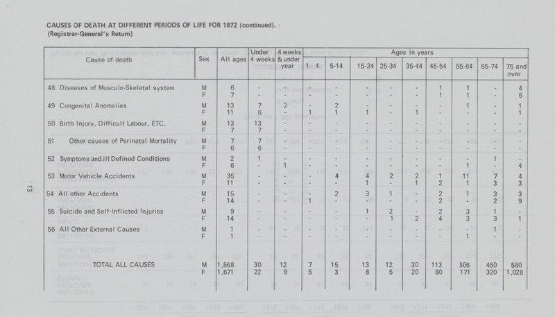 13 CAUSES OF DEATH AT DIFFERENT PERIODS OF LIFE FOR 1972 (continued). (Registrar-General's Return) Cause of death Sex All ages Under 4 weeks 4 weeks & under year Ages in years 1-4 5-14 15-24 25-34 35-44 45-54 55-64 65-74 75 and over 48 Diseases of Musculo-Skeletal system M 6 - - _ _ _ _ _ 1 1 _ 4 F 7 _ _ _ _ _ _ _ 1 1 _ 5 49 Congenital Anomalies M 13 7 2 _ 2 _ _ _ _ 1 _ 1 F 11 6 _ 1 1 1 _ 1 _ _ _ 1 50 Birth Injury, Difficult Labour, ETC. M 13 13 _ _ _ _ _ _ _ _ _ F 7 7 _ _ _ _ _ _ _ _ _ _ 51 Other causes of Perinatal Mortality M 7 7 _ _ _ _ _ _ _ _ _ F 6 6 _ _ _ _ _ _ _ _ _ _ 52 Symptoms and ill Defined Conditions M 2 1 _ _ _ _ _ _ _ _ 1 _ F 6 _ 1 _ _ _ _ _ _ 1 _ 4 53 Motor Vehicle Accidents M 35 _ _ _ 4 4 2 2 1 11 7 4 F 11 _ _ _ _ 1 _ 1 2 1 3 3 54 All other Accidents M 15 _ _ _ 2 3 1 _ 2 1 3 3 F 14 _ _ 1 _ _ _ _ 2 _ 2 9 55 Suicide and Self-inflicted Injuries M 9 _ _ _ _ 1 2 _ 2 3 1 _ F 14 _ _ _ _ _ 1 2 4 3 3 1 56 All Other External Causes M 1 _ _ _ _ _ _ _ _ _ 1 _ F 1 _ _ _ _ _ _ _ 1 _ _ TOTAL ALL CAUSES M 1,568 30 12 7 15 13 12 30 113 306 450 580 F 1,671 22 9 5 3 8 5 20 80 171 320 1,028