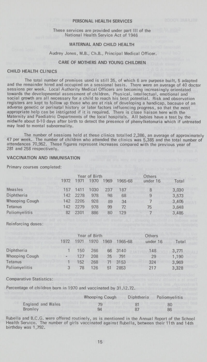PERSONAL HEALTH SERVICES These services are provided under part III of the National Health Service Act of 1946 MATERNAL AND CHILD HEALTH Audrey Jones, M.B., Ch.B., Principal Medical Officer. CARE OF MOTHERS AND YOUNG CHILDREN CHILD HEALTH CLINICS The total number of premises used is still 35, of which 6 are purpose built, 5 adapted and the remainder hired and occupied on a sessional basis. There were an average of 40 doctor sessions per week. Local Authority Medical Officers are becoming increasingly orientated towards the developmental assessment of children. Physical, intellectual, emotional and social growth are all necessary for a child to reach his best potential. Risk and observation registers are kept to follow up those who are at risk of developing a handicap, bacause of an adverse genetic or perinatal history or later factors influencing progress, so that the most appropriate help can be instigated if it is required. There is close liaison here with the Maternity and Paediatric Departments of the local hospitals. All babies have a test by the midwife about 8-10 days after birth to detect the presence of phenylketonuria which if untreated may lead to mental subnormality. The number of sessions held at these clinics totalled 2,386, an average of approximately 47 per week. The number of children who attended the clinics was 5,385 and the total number of attendances 70,952. These figures represent increases compared with the previous year of 281 and 258 respectively. VACCINATION AND IMMUNISATION Primary courses completed: Year of Birth Others 1972 1971 1970 1969 1965-68 under 16 Total Measles 157 1411 1030 237 187 8 3,030 Diphtheria 142 2278 978 98 68 9 3,573 Whooping Cough 142 2205 928 89 34 7 3,405 Tetanus 142 2279 978 99 72 75 3,648 Poliomyelitis 82 2301 886 80 129 7 3,485 Reinforcing doses: Year of Birth Others 1972 1971 1970 1969 1965-68 under 16 Total Diphtheria 1 150 266 66 3140 148 3,771 Whooping Cough - 127 208 35 791 29 1,190 Tetanus 1 152 268 71 3153 324 3,969 Poliomyelitis 3 78 126 51 2853 217 3,328 Comparative Statistics: Percentage of children born in 1970 and vaccinated by 31.12.72. Whooping Cough Diphtheria Poliomyelitis England and Wales 79 81 80 Bromley 84 87 86 Rubella and B.C.G. were offered routinely, as is mentioned in the Annual Report of the School Health Service. The number of girls vaccinated against Rubella, between their 11th and 14th birthday was 1,792. 15