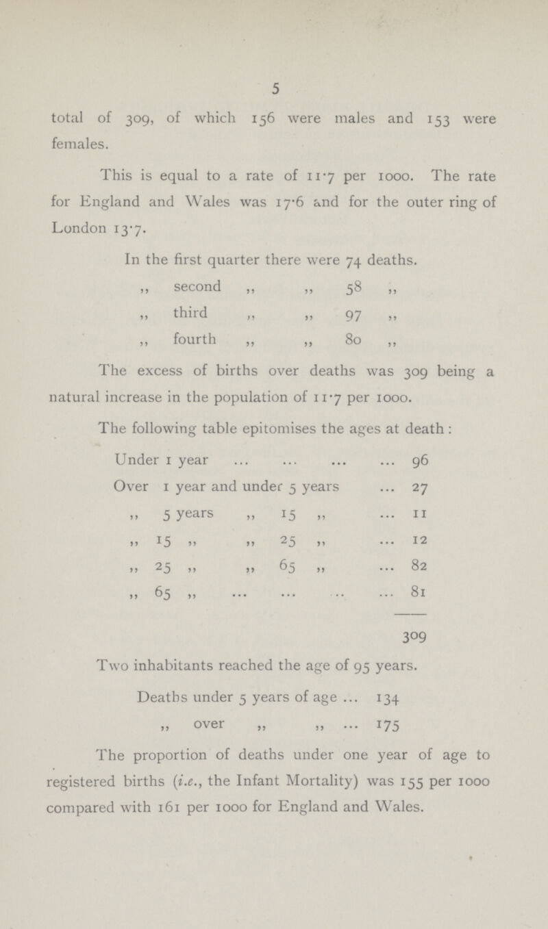 5 total of 309, of which 156 were males and 153 were females. This is equal to a rate of 11.7 per 1000. The rate for England and Wales was 17.6 and for the outer ring of London 13.7. In the first quarter there were 74 deaths. „ second „ „ 58 third „ „ 97 fourth „ „ 80 The excess of births over deaths was 309 being a natural increase in the population of 11.7 per 1000. The following table epitomises the ages at death: Under 1 year 96 Over 1 year and under 5 years 27 „ 5 years „ 15 „ 11 ,, 15 ,, ,, 25 ,, 12 ,, 25 ,, ,, 65 ,, 82 )> 65 ... 81 3°9 Two inhabitants reached the age of 95 years. Deaths under 5 years of age 134 over „ „ 175 The proportion of deaths under one year of age to registered births (i.e., the Infant Mortality) was 155 per 1000 compared with 161 per 1000 for England and Wales.