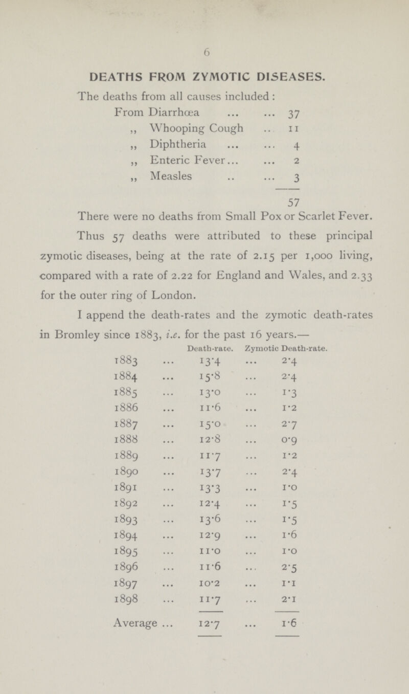 6 DEATHS FROM ZYMOTIC DISEASES. The deaths from all causes included: From Diarrhœa 37 ,, Whooping Cough 11 ,, Diphtheria 4 „ Enteric Fever 2 ,, Measles 3 57 There were no deaths from Small Pox or Scarlet Fever. Thus 57 deaths were attributed to these principal zymotic diseases, being at the rate of 2.15 per 1,000 living, compared with a rate of 2.22 for England and Wales, and 2.33 for the outer ring of London. I append the death-rates and the zymotic death-rates in Bromley since 1883, i.e. for the past 16 years.— Death-race. Zymotic Death-rate. 1883 13.4 2.4 1884 15.8 2.4 1885 13.0 1.3 1886 11.6 1.2 1887 15.0 2.7 1888 12.8 0.9 1889 11.7 1.2 1890 13.7 2.4 1891 13.3 1.0 1892 12.4 1.5 1893 13.6 1.5 1894 12.9 1.6 1895 11.0 1.0 1896 11.6 2.5 1897 10.2 1.1 1898 11.7 2.1 Average 127 1.6