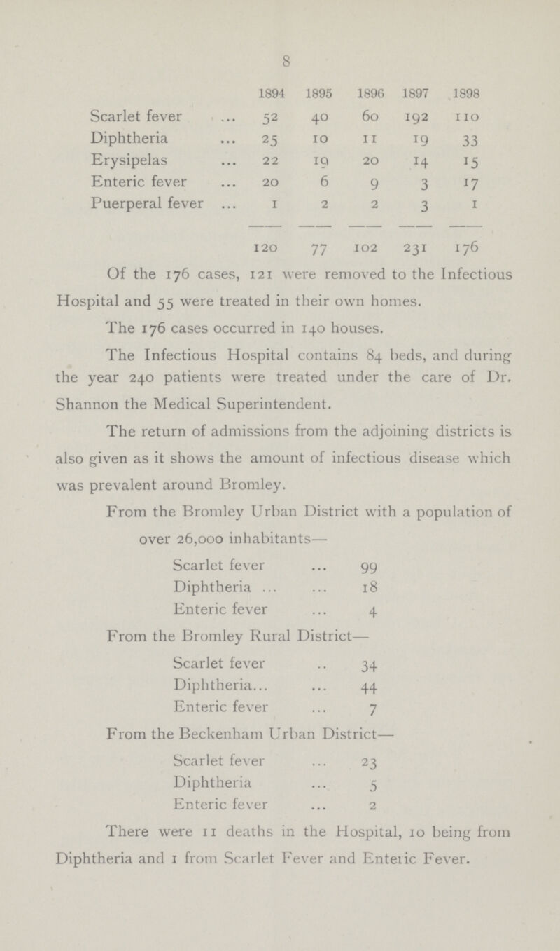 8 1894 1895 1896 1897 1898 Scarlet fever 52 40 60 192 110 Diphtheria 25 10 11 19 33 Erysipelas 22 10 20 14 15 Enteric fever 20 6 9 3 17 Puerperal fever 1 2 2 3 1 120 77 102 231 176 Of the 176 cases, 121 were removed to the Infectious Hospital and 55 were treated in their own homes. The 176 cases occurred in 140 houses. The Infectious Hospital contains 84 beds, and during the year 240 patients were treated under the care of Dr. Shannon the Medical Superintendent. The return of admissions from the adjoining districts is also given as it shows the amount of infectious disease which was prevalent around Bromley. From the Bromley Urban District with a population of over 26,000 inhabitants— Scarlet fever 99 Diphtheria 18 Enteric fever 4 From the Bromley Rural District— Scarlet fever 34 Diphtheria 44 Enteric fever 7 From the Beckenham Urban District- Scarlet fever 23 Diphtheria 5 Enteric fever 2 There were 11 deaths in the Hospital, 10 being from Diphtheria and 1 from Scarlet Fever and Enteric Fever.