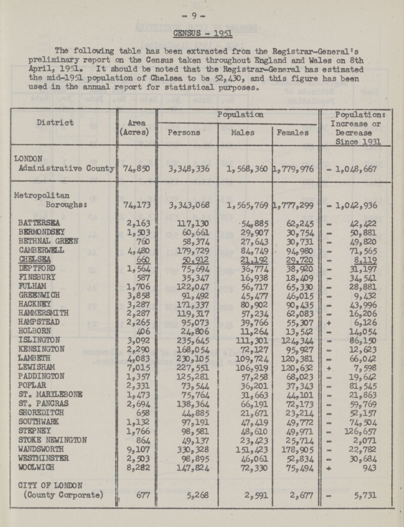 9 CENSUS - 1951 The following table has been extracted from the Registrar-General's preliminary report on the Census taken throughout England and Wales on 8th April, 1951. It should be noted that the Registrar-General has estimated the mid-1951 population of Chelsea to be 52,430, and this figure has been used in the annual report for statistical purposes. District Area (Acres) Population Population: Increase or Decrease Since 1931 Persons Males Females LONDON Administrative County 74,850 3,348,336 1,568,360 1,779,976 - 1,048,667 Metropolitan Boroughs: 74,173 3,343,068 1,565,769 1,777,299 - 1,042,936 BATTERSEA 2,163 117,130 54,885 62,245 - 42,422 BERMONDSEY 1,503 60,661 29,907 30,754 - 50,881 BETHNAL GREEN 760 58,374 27,643 30,731 - 49,820 CAMBERWEL 4,480 179,729 84,749 94,980 - 71,565 CHELSEA 660 50,912 21,192 29,720 - 8,119 DEPTFORD 1,564 75,694. 36,774 38,920 - 31,197 FINSBURY 587 35,347 16,938 18,409 - 34,541 FULHAM 1,706 122,047 56,717 65,330 - 28,881 GREENWICH 3,858 91,492 45,477 46,015 - 9,432 HACKNEY 3,287 171,337 80,902 90,435 - 43,996 HAMMERSMITH 2,287 119,317 57,234. 62,083 - 16,206 HAMPSTEAD 2,265 95,073 39,766 55,307 + 6,126 HOLBORN 406 24,806 11,264 13,542 - 14,054 ISLINGTON 3,092 | 235,64.5 111,301 124,34 - 86,150 KENSINGTON 2,290 168,054 72,127 95,927 - 12,623 LAMBETH 4,083 230,105 109,724 120,381 - 66,042 LEWISHAM 7,015 227,551 106,919 120,632 + 7,598 PADDINGTON 1,357 125,281 57,258 68,023 - 19,642 POPLAR 2,331 73,544 36,201 37,343 - 81,545 ST. MARYLEBONE 1,473 75,764 31,663 44,101 - 21,863 ST. PANCRAS 2,694 138,364 66,191 72,173 - 59,769 SHOREDITCH 658 44,885 21,671 23,214 - 52,157 SOUTHWARK 1,132 97,191 47,419 49,772 - 74,504 STEPNEY 1,766 98,581 48,610 49,971 - 126,657 STOKE NEWINGTON 864 49,137 23,423 25,714 - 2,071 WANDSWORTH 9,107 330,328 151,423 178,905 - 22,782 WESTMINSTER 2,503 98,895 46,061 52,834 - 30,684 WOOLWICH 8,282 147,824 72,330 75,494 + 943 CITY OF LONDON (County Corporate) 677 5,268 2,591 2,677 -5,731