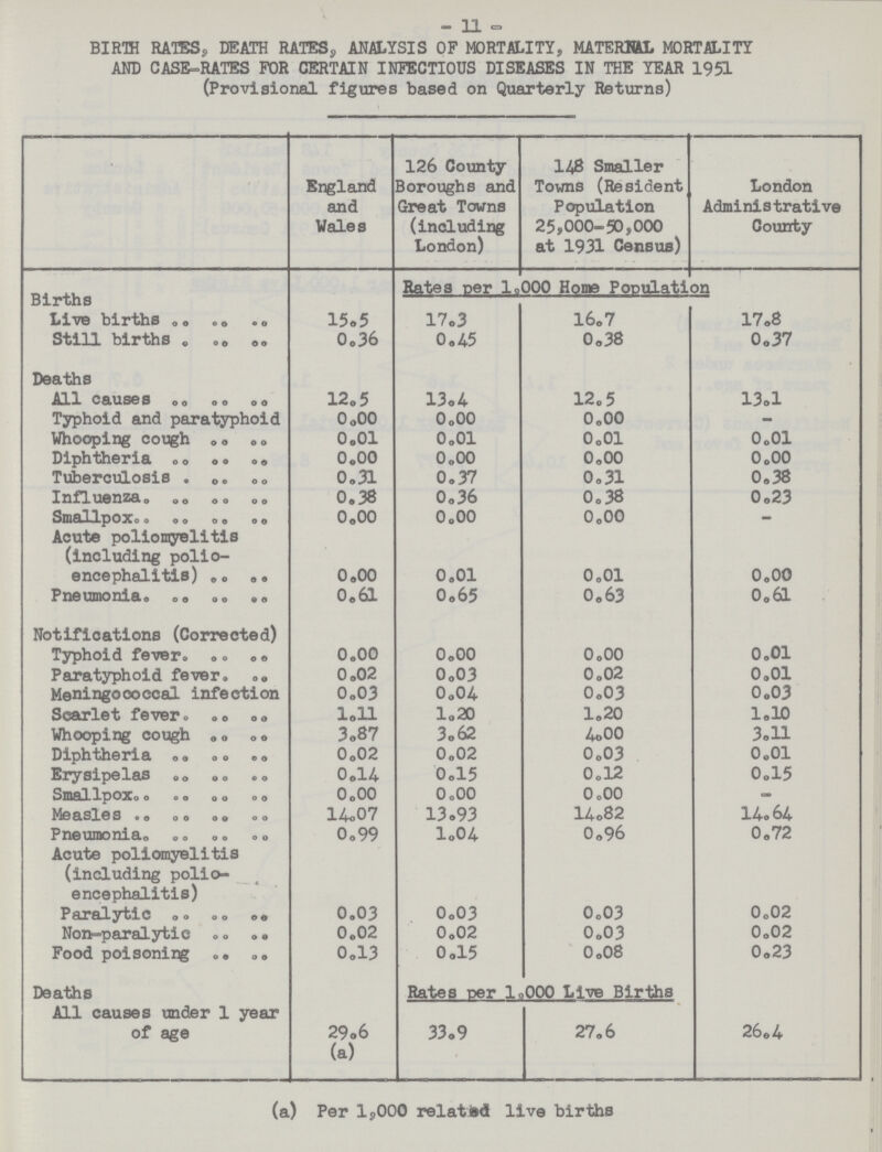 11 BIRTH RATES, DEATH RATES, ANALYSIS OF MORTALITY, MATERNAL MORTALITY AND CASE-RATES FOR CERTAIN INFECTIOUS DISEASES IN THE YEAR 1951 (Provisional figures based on Quarterly Returns) England and Wales 126 County Boroughs and Great Towns (including London) 148 Smaller Towns (Resident Population 25,000-50,000 at 1931 Census) London Administrative County Births Live births 15.5 Rates per 1.000 Home Population 17.3 16.7 17.8 Still births 0.36 0.45 0.38 0.37 Deaths All causes 12.5 13.4 12.5 13.1 Typhoid and paratyphoid 0.00 0.00 0.00 - Whooping cough 0.01 0.01 0.0l 0.01 Diphtheria 0.00 0.00 0.00 0.00 Tuberculosis 0.31 0.37 0.31 0.38 Influenza. 0.38 0.36 0.38 0.23 Smallpox. 0.00 0.00 0.00 — Acute poliomyelitis (including polio encephalitis) 0.00 0.01 0.01 0.00 Pneumonia. 0.61 0.65 0.63 0.61 Notifications (Corrected) Typhoid fever 0.00 0.00 0.00 0.01 Paratyphoid fever 0.02 0.03 0.02 0.01 Meningococcal infection 0.03 0.04 0.03 0.03 Scarlet fever. 1.11 l.20 1.20 1.10 Whooping cough 3.87 3.62 4.00 3.11 Diphtheria 0.02 0.02 0.03 0.01 Erysipelas 0.14 0.l5 0.12 0.15 Smallpox 0.00 0.00 0.00 - Measles. 14.07 13.93 14.82 14.64 Pneumonia. 0.99 1.04 0.96 0.72 Acute poliomyelitis (including polio encephalitis) Paralytic 0.03 0.03 0.03 0.02 Non-paralytic 0.02 0.02 0.03 0.02 Food poisoning 0.13 0.15 0.08 0.23 Deaths All causes under 1 year of age 29.6 (a) Rates per l.000 Live Births 26.4 33.9 27.6 (a) Per 1,000 related live births