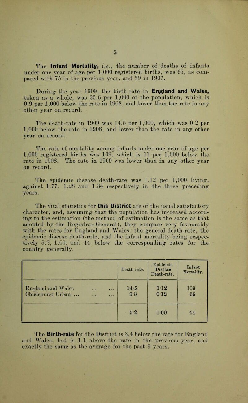 The Infant Mortality, i.e., the number of deaths of infants under one year of age per 1,000 registered births, was 65, as com- pared with 75 in the previous year, and 59 in 1907. During the year 1909, the birth-rate in England and Wales, taken as a whole, was 25.6 per 1,000 of the population, which is 0.9 per 1,000 below the rate in 1908, and lower than the rate in any other year on record. The death-rate in 1909 was 14.5 per 1,000, which was 0.2 per 1,000 below the rate in 1908, and lower than the rate in any other year on record. The rate of mortality among infants under one year of age per 1,000 registered births was 109, Tvhich is 11 per 1,000 below the rate in 1908. The rate in 1909 was lower than in any other year on record. The epidemic disease death-rate was 1.12 per 1,000 living, against 1.77, 1.28 and 1.34 respectively in the three preceding years. The vital statistics for this District are of the usual satisfactory character, and, assuming that the population has increased accord- ing to the estimation (the method of estimation is the same as that adopted by the Registrar-General), they compare very favourably with the rates for England and Wales: the general death-rate, the epidemic disease death-rate, and the infant mortality being respec- tively 5.2, 1.00, and 44 below the corresponding rates for the country generally. Death-rate. Epidemic Disease Death-rate. Infant Mortality. England and Wales 14-6 1*12 109 Chislehurst Urban ... 9-3 0-12 65 5-2 1*00 44 The Birth-rate for the District is 3.4 below the rate for England and Wales, but is 1.1 aboA^e the rate in the previous year, and exactly the same as the average for the past 9 years.