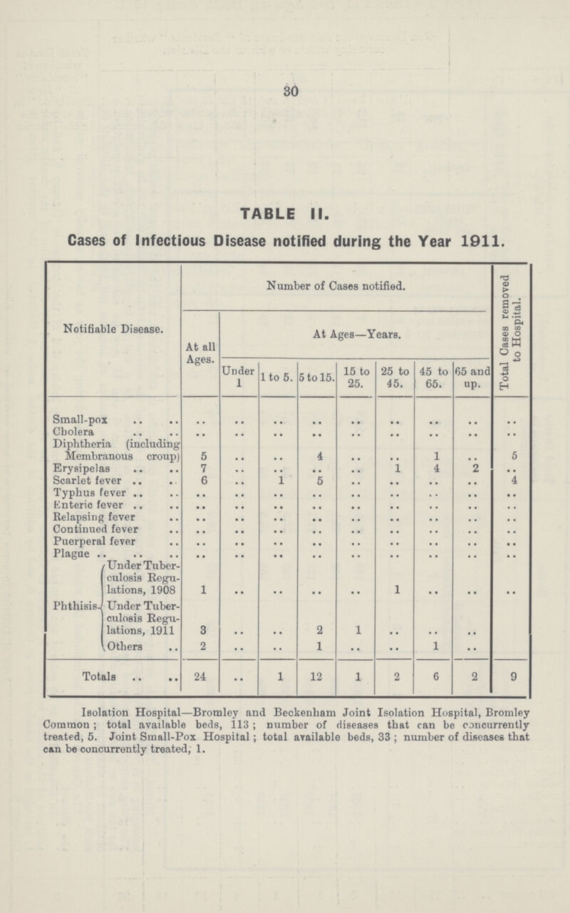 30 TABLE II. Cases of Infectious Disease notified during the Year 1911. Notifiable Disease. Number of Cases notified. Total Cases removed to Hospital. At all Ages. At Ages—Years. Under 1 1 to 5. 5 to 15. 15 to 25. 25 to 45. 45 to 65. 65 and up. Small-pox .. .. .. .. .. .. .. .. .. Cholera .. .. .. .. .. .. .. .. .. Diphtheria (including Membranous croup) 5 .. .. 4 .. .. 1 .. 5 Erysipelas 7 .. .. .. .. 1 4 2 .. Scarlet fever 6 .. .. 5 .. .. .. .. 4 Typhus fever .. .. .. .. .. .. .. .. .. Enteric fever .. .. .. .. .. .. .. .. .. Relapsing fever .. .. .. .. .. .. .. .. .. Continued fever .. .. .. .. .. .. .. .. .. Puerperal fever .. .. .. .. .. .. .. .. .. Plague .. .. .. .. .. .. .. .. Phthisis. Under Tuber culosis Regu lations, 1908 Under Tuber culosis Regu lations, 1911 1 .. .. .. .. 1 .. .. .. 3 .. .. 2 1 .. .. .. .. Others 2 .. .. 1 .. .. 1 .. .. Totals 24 •• 1 12 1 2 6 2 9 Isolation Hospital— Bromley and Beckenham Joint Isolation Hospital, Bromley Common; total available beds, 113; number of diseases that can be concurrently treated, 5. Joint Small-Pox Hospital; total available beds, 33; number of diseases that can be concurrently treated, 1.