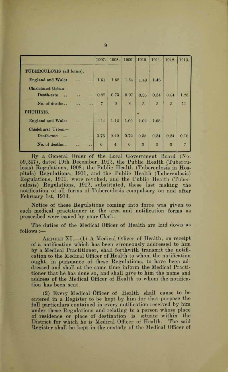 1907. 1908. 1909. 1910. 1911. 1912. 1913. TUBERCULOSIS (all forms). England and Wales 1.61 1.68 1.54 1.43 1.46 Chislehurst Urban— Death-rate 0.87 0.73 0.97 0.35 0.34 0.34 1.23 No. of deaths.. 7 6 8 3 3 3 11 PHTHISIS. England and Wales 1.14 1.12 1.09 1.02 1.08 Chislehurst Urban— Death-rate 0.75 0.49 0.72 0.35 0.34 0.34 0.78 No. of deaths.. 6 4 6 3 3 3 7 By a General Order of the Local Government Board (No. 59,247), dated 19tli December, 1912, tlie Public Health (Tubercu- losis) Begulations, 1908; the Public Health (Tuberculosis in Hos- pitals) Hegulations, 1911, and the Public Health (Tuberculosis) Pegulations, 1911, were revoked, and the Public Health (Tuber- culosis) Regulations, 1912, substituted, these last making the notification of all forms of Tuberculosis compulsory on and after February 1st, 1913. Notice of these Regulations coming into force was given to each medical practitioner in the area and notification forms as prescribed were issued by your Clerk. The duties of the Medical Officer of Health are laid down as follows:— Article XI.—(1) A Medical Officer of Health, on receipt of a notification which has been erroneously addressed to him by a Medical Practitioner, shall forthwith transmit the notifi- cation to the Medical Officer of Health to whom the notification ought, in pursuance of these Regulations, to have been ad- dressed and shall at the same time inform the Medical Practi- tioner that he has done so, and shall give to him the name and address of the Medical Officer of Health to whom the notifica- tion has been sent. (2) Every Medical Officer of Health shall cause to be entered in a Register to be kept by him for that purpose the full particulars contained in every notification received by him under these Regulations and relating to a person whose place of residence or place of destination is situate within the District for which he is Medical Officer of Health. The said Register shall be kept in the custody of the Medical Officer of