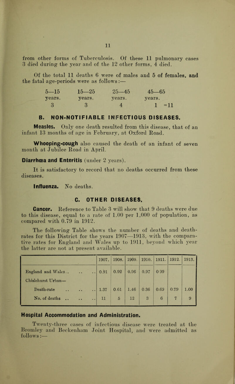 from other forms of Tuberculosis. Of these 11 pulmonary cases 3 died during the year and of the 12 other forms, 4 died. Of the total 11 deaths 6 were of males and 5 of females, and the fatal age-periods w^ere as follows:— 5—15 15—25 25—45 45—65 years. years. years. years. 3 3 4 1 =11 B. NON-NOTIFIABLE INFECTIOUS DISEASES. Measles. Only one death resulted from this disease, that of an infant 13 months of age in February, at Oxford Road. Whooping-cough also caused the death of an infant of seven month at Jubilee Road in April. Diarrhoea and Enteritis (under 2 years). It is satisfactory to record that no deaths occurred from these diseases. Influenza. No deaths. G. OTHER DISEASES. Cancer. Reference to Table 3 will show that 9 deaths were due to this disease, equal to a rate of 1.00 per 1,000 of population, as compared with 0.79 in 1912. The following Table shows the number of deaths and death- rates for this District for the years 1907—1913, with the compara- tive rates for England and Wales up to 1911, beyond which year the latter are not at present available. 1907. 1908. 1909. 1910. 1911. 1912. 1913. England and Wales.. 0.91 0.92 0.96 0.97 0 99 Chislehnrst Urban— Death-rate 1.37 0.61 1.46 0.36 0.69 0.79 1.00 No. of deaths .. 5 12 3 6 7 9 Hospital Accommodation and Administration. Twenty-three cases of infectious disease were treated at the Bromley and Beckenham Joint Hospital, and were admitted as follows:—