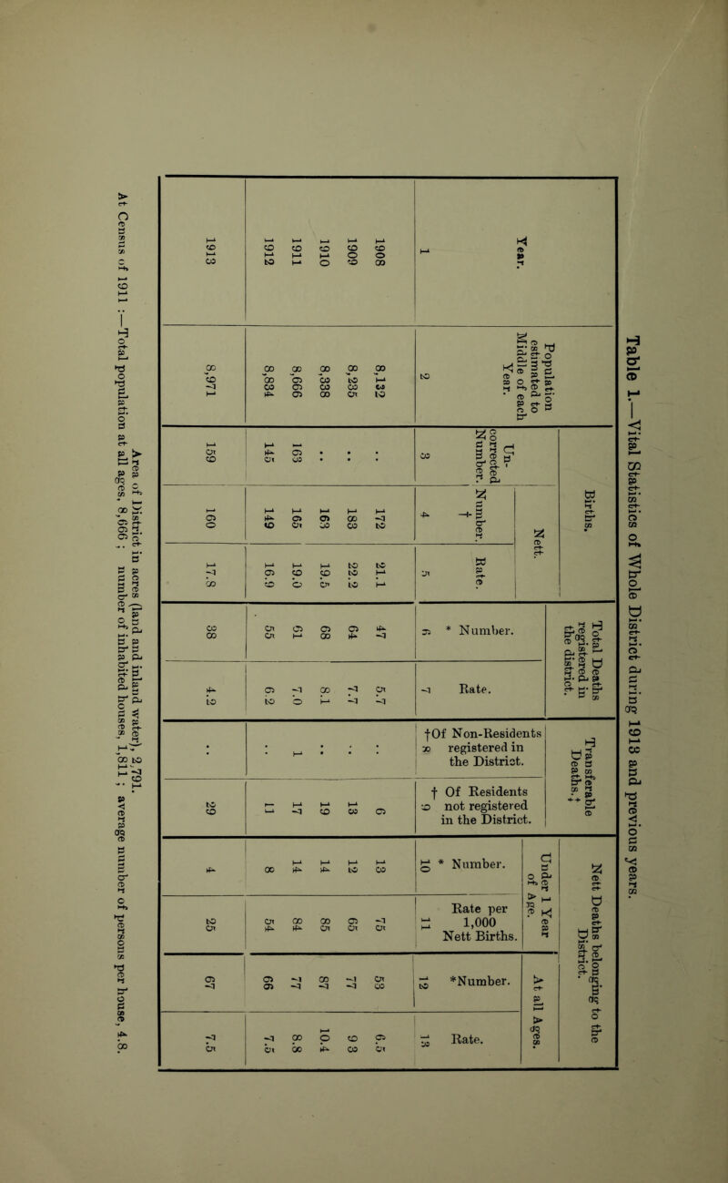 Area of District in acres (land and inland water), 2,791. At CensTis of 1911 :—Total population at all ages, 8,666 ; number of inhabited houses, 1,811 ; average number of persons per house, 4.8. 8,971 8,132 8,235 8,338 8,666 8,834 Population estimated to Middle of each Year. 2 1—1 Or to 163 145 Un- corrected Number. 3 Births. O O 172 183 163 165 149 ^ -t-l Nett. 17.8 21.1 22.2 19.5 19.0 16.9 Kate. 5 GO cx> 47 64 68 61 55 35 * N umber. Total Deaths registered in the district. to 5.7 7.7 : 8.1 7.0 6.2 -1 Rate. : • . . . |0f Non-Residents » registered in the District. Transferable Deaths. J to CO 1— h-i H-* f-* >-* CO ctt 05 Of Residents not registered in the District. 13 12 14 14 8 g * Number. Under 1 Year of Age. Nett Deaths belonging to the District. to Cn 75 65 85 84 54 Rate per ^ 1,000 Nett Births. 1 05 ' 1 05 CO -1 ; CO j g *Number. E. > CO cn -1 CO p CO p ^ Rate. cn 00 CO Oi Table 1.—Vital Statistics of Whole District during 1913 and previous years.