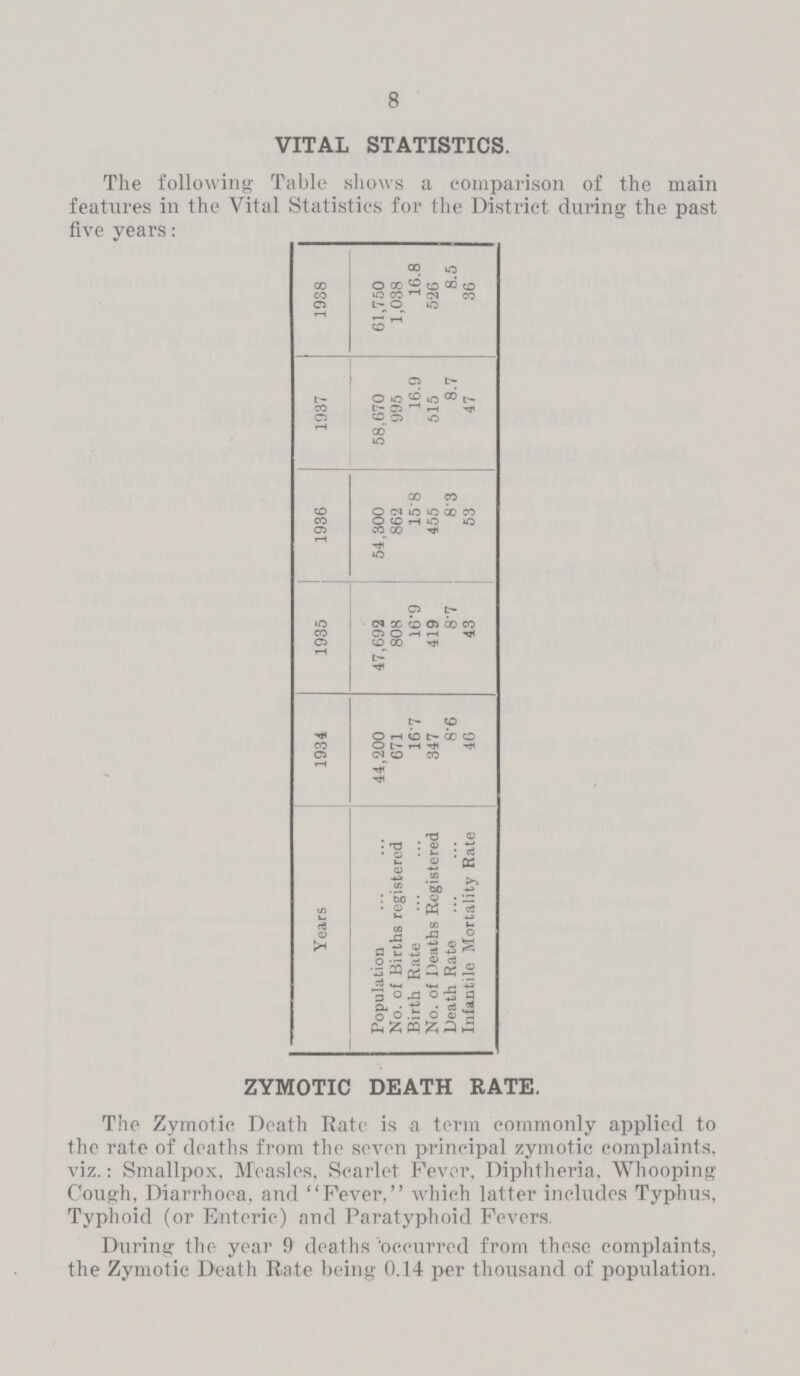 8 VITAL STATISTICS. The following Table shows a comparison of the main features in the Vital Statistics for the District during the past five years: 1938 61,750 1,038 16.8 526 8.5 36 1937 58,670 995 16.9 515 8.7 47 1936 54,300 862 15.8 455 8.3 53 1935 47,692 808 16.9 419 8.7 43 1934 44,200 671 16.7 347 8.6 46 Years Population No. of Births registered Birth Rate No. of Deaths Registered Death Rate Infantile Mortality Rate ZYMOTIC DEATH RATE. The Zymotic Death Rate is a term commonly applied to the rate of deaths from the seven principal zymotic complaints, viz.: Smallpox, Measles, Scarlet Fever, Diphtheria, Whooping Cough, Diarrhoea, and Fever. which latter includes Typhus, Typhoid (or Enteric) and Paratyphoid Fevers. During the year 9 deaths 'occurred from these complaints, the Zymotic Death Rate being 0.14 per thousand of population.