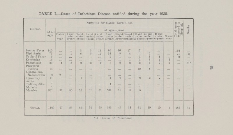 34 TABLE I.—Cases of Infectious Disease notified during the year 1938. Disease. At all Ages. Number of Cases Notified. at ages—years. Total cases removed to Hospital. Deaths Under 1 year 1 and under 2 years 2 and under 3years 3 and under 4 years 4 and under 5 years 5 and under 10 years 10 and under 15 years 15 and under 20 years 20 and under 35 years 35 and under 45 years 45 and under 65 years 65 and over Scarlet Fever 140 ... 1 3 5 11 80 16 17 7 ... ... ... 112 ... Diphtheria 76 ... 1 6 5 12 38 5 4 ... 5 ... .... 71 3 Typhoid Fever 5 ... ... ... ... ... 1 1 ... 1 1 1 ... 2 ... Erysipelas 15 ... ... ... ... ... ... ... 1 3 3 5 3 ... ... Pneumonia 33 4 3 2 2 1 8 2 2 2 4 2 1 ... 31* Puerperal Pyrexia 14 ... ... ... ... ... ... ... ... 10 4 ... ... ... ... Ophthalmia Neonatorum 2 2 ... ... ... ... ... ... ... ... ... ... ... ... ... Dysentery 11 ... ... 1 1 ... 1 2 ... 2 2 2 ... ... ... Acute Poliomyelitis 1 ... ... ... ... ... 1 ... ... ... ... ... ... ... ... Malaria 1 ... ... ... ... ... ... ... ... 1 ... ... ... ... ... Measles 831 21 50 53 61 51 564 18 8 5 ... ... ... 3 ... Total 1129 27 55 65 74 75 093 44 32 31 19 10 4 188 34 * A11 forms of Pneumonia.