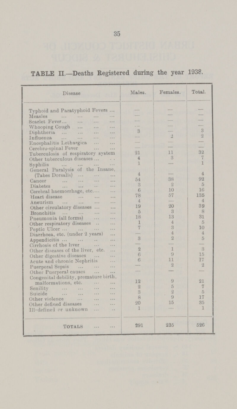 35 TABLE II.—Deaths Registered during the year 1938. Disease Males. Females. Total. Typhoid and Paratyphoid Fevers - - - Measles — Scarlet Fever — — — Whooping Cough — — — Diphtheria 3 — 3 Influenza — j 2 Encephalitis Letbargica - - — Cerebro-spinal Fever - — — Tuberculosis of respiratory system 21 11 32 Other tuberculous diseases 4 3 7 Syphilis 1 - 1 General Paralysis of the Insane, (Tabes Dorsalis) 4 - 4 Cancer 54 38 92 Diabetes 3 2 5 Cerebral haemorrhage, etc 6 10 10 Heart disease 78 57 135 Aneurism 4 — 4 Other circulatory diseases 19 20 39 Bronchitis 5 3 8 Pneumonia (all forms) 18 13 31 Other respiratory diseases 1 4 5 Peptic Ulcer 7 3 10 Diarrhoea, etc. (under 2 years) — 4 4 Appendicitis 3 2 5 Cirrhosis of the liver — - — Other diseases of the liver, etc. 2 1 3 Other digestive diseases 6 9 15 Acute and chronic Nephritis 6 11 17 Puerperal Sepsis — 2 2 Other Puerperal causes — Congenital debility, premature birth, malformations, etc. 12 9 21 Senility 2 5 7 Suicide 3 2 5 Other violence 8 9 17 Other defined diseases 20 15 35 Ill-defined or unknown 1 — 1 TOTALS 291 235 526