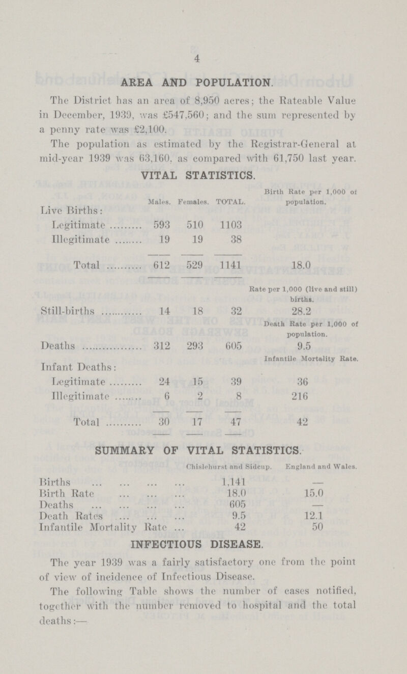 4 AREA AND POPULATION. The District has an area of 8,950 acres; the Rateable Value in December, 1939, was £547,560; and the sum represented by a penny rate was £2,100. The population as estimated by the Registrar-General at mid-year 1939 was 63,160, as compared with 61,750 last year. VITAL STATISTICS. Males. Females. TOTAL. Birth Rate per 1,000 of population. Live Births: Legitimate 593 510 1103 Illegitimate 19 19 38 Total 612 529 1141 18.0 Rate per 1,000 (live and still) births. Still-births 14 18 32 28.2 Death Rate per 1,000 of population. Deaths 312 293 605 9.5 Infantile Mortality Rate. Infant Deaths: Legitimate 24 15 39 36 Illegitimate 6 2 8 216 Total 30 17 47 42 SUMMARY OF VITAL STATISTICS Chislehurst and Sidcup. England and Wales. Births 1,141 - Birth Rate 18.0 15.0 Deaths 605 — Death Rates 9.5 12.1 Infantile Mortality Rate 42 50 INFECTIOUS DISEASE. The year 1939 was a fairly satisfactory one from the point of view of incidence of Infectious Disease. The following Table shows the number of cases notified, together with the number removed to hospital and the total deaths:—