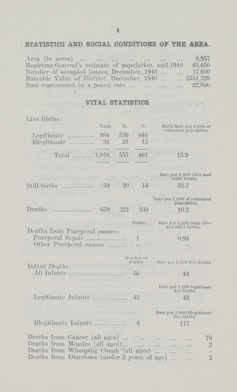 4 STATISTICS AND SOCIAL CONDITIONS OF THE AREA. Area (in acres) 8,957 Registrar-General's estimate of population, mid-1940 63,650 Number of occupied houses, December, 1940 17,600 Rateable Value of District, December, 1940 £551,325 Sum represented by a penny rate £2,050 VITAL STATISTICS. Live Births: Total. M. F. Birth Rate per 1,000 of estimated population. Legitimate 984 536 448 Illegitimate 34 21 13 Total 1,018 557 461 15.9 Rate per 1,000 (live and still) births. Still-births 34 20 14 32.3 Rate per 1,000 of estimated population. Deaths 659 321 338 10.3 Deaths. Rate per 1,000 total (live and still) births. Deaths from Puerperal causes: Puerperal Sepsis 1 0.94 Other Puerperal causes - - Number of deaths. Rate per 1,000 live births. Infant Deaths: All Infants 46 44 Rate per 1,000 legitimate live births. Legitimate Infants 42 42 Rate per 1,000 illegitimate live births. Illegitimate Infants 4 117 Deaths from Cancer (all ages) 78 Deaths from Measles (all ages) 2 Deaths from Whooping Cough (all ages) - Deaths from Diarrhoea (under 2 years of age) 2