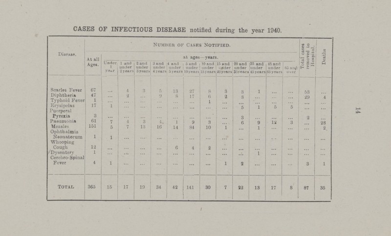 CASES OF INFECTIOUS DISEASE notified during the year 1940. Disease. Number of Cases Notified. Total cases removed to Hospital. Deaths] At all Ages. at ages—years. Under 1 yearr 1 and u nder 2 years •2 and under 3 years 3 and under 4 years 4 and under 5 years 5 and under 10 years 10 and under 15years 15 a nd under 20 years 20 and under 35years 35 and under 45 years 45 and under 65 years 65 and over Scarlel Fever 67 ... 4 3 5 13 27 8 3 3 3 1 ... ... 53 ... Diphtheria 47 ... 2 ... 9 8 17 6 2 ... ... ... 29 4 Typhoid Fever 1 ... ... ... ... ... ... 1 ... ... ... ... ... ... ... Erysipelas 17 1 ... ... ... ... ... ... ... 5 1 5 5 ... ... Puerperal Pyrexia 3 ... ... ... ... ... ... ... 3 ... ... ... 2 ... Pneumonia 61 7 4 3 4 1 9 3 ... 6 9 12 3 ... 28 Measles 151 5 7 13 16 14 84 10 1 ... 1 ... ... ... 2. Ophthalmia 1 Neonatorum 1 ... ... ... ... ... ... ... ... ... ... ... ... ... Whooping Cough 12 ... ... ... ... 6 4 2 ... ... ... ... ... ... ... Dysentery 1 ... ... ... ... ... ... ... ... ... 1 ... ... ... ... Cerebro-Spinal Fever 4 1 ... ... ... ... ... ... 1 2 ... ... ... 3 1 total 365 15 17 19 34 42 141 30 7 22 13 17 8 87 35 14