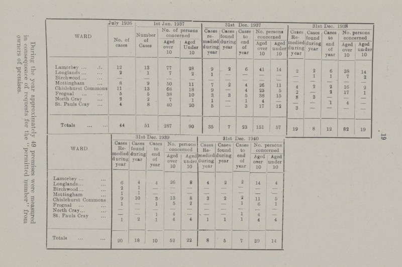 WARD 31st Dec. 1939 31st Dec. 1940 Cases Re medied during year Cases found during year Gases to end of year No. persons concerned Cases Re medied during year Cases found during year Cases to end of year No. persons concerned Aged over 10 Aged under 10 Aged oyer 10 Aged under 10 Lamorbey 6 4 4 26 8 4 2 2 14 4 Birchwood. 2 1 - — — — — — - — Mottingham 1 1 — — — — — — — —- Chislehurst Commons 9 10 3 13 8 3 2 2 11 5 Frognal 1 — 1 5 2 — — 1 6 1 North Cray — — 1 4 — — — 1 4 — St. Pauls Cray 1 2 1 4 4 1 1 1 4 4 Totals 20 18 10 52 22 8 5 7 39 14 WARD July 1936 1st Jan. 1937 31st Dec. 1937 31st Dec. 1938 No. of cases Number of Cases No. of persons concerned Cases re medied during year Cases found during year Cases to end of year No. persons concerned Cases Re mediec during year Cases found during year Cases to end of year No. persons concerned Aged over 10 Aged Under 10 Aged over 10 Aged under 10 Aged over 10 Aged under 10 Lamorbey 12 13 77 28 9 2 6 41 14 2 2 6 38 14 Longlands 2 1 7 2 1 - - - - - 1 1 7 2 Birchwood — — — - - - - - - - - - - Mottingham 8 9 50 11 7 2 4 26 11 4 26 11 4 2 Chislehurst Commons 11 13 68 18 9 - 4 25 5 4 25 5 2 - Frognal 5 5 38 10 3 3 5 38 15 8 3 - - 1 North Cray 3 2 7 1 1 - 1 4 - - - 1 4 - St. Pauls Cray 4 8 40 20 5 — 3 17 12 3 — - - - Totals 44 51 287 90 35 7 23 151 57 19 8 12 82 19 During- the year approximately 49 premises were measured in consequence of requests for the permitted number from owners of premises. 19