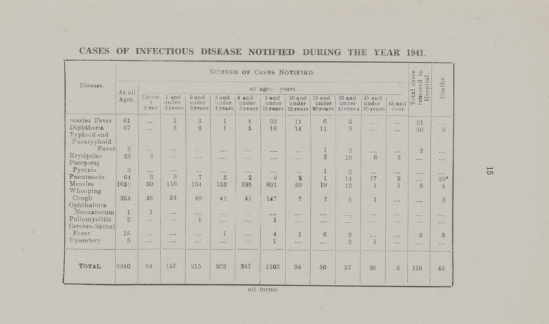 15 CASES OF INFECTIOUS DISEASE NOTIFIED DURING THE YEAR 1941. Disease. Number of Cases Notified. Total cases removed to Hospital. Deaths At all Ages. at, age–years. Under 1 year 1 and under 2 years 2 and under 3 years 3 and under 4 years 4 and under 5 years 5 and under 10 years 10 and under 15 years 15 and under 25 years 25 and under 45 years 45 and under 65 years 65 and over Scarlet Fever 61 ... 1 3 1 4 33 11 6 2 ... ... 51 ... Diphtheria 57 ... 3 2 1 5 18 14 11 3 ... ... 50 6 Typhoid and Paratyphoid Fever 3 ... ... ... ... ... ... ... 1 2 ... ... 2 ... Erysipelas 23 2 ... ... ... ... ... ... 3 10 6 2 ... ... Puerperal Pyrexia, 3 ... ... ... ... ... ... ... 1 2 ... ... ... ... Pneumonia 64 3 3 7 5 2 8 2 1 14 17 2 ... 29* Measles 1652 50 116 154 153 195 891 59 19 13 1 1 8 4 Whooping Cough 354 28 34 48 41 41 147 7 2 5 1 ... ... 3 Ophthalmia Neonatorum 1 1 ... ... ... ... ... ... ... ... ... ... ... ... Poliomyelitis 2 ... ... 1 ... ... 1 ... ... ... ... ... ... ... Cerebro-Spinal Fever 15 ... ... ... ... ... 4 1 6 3 ... ... 5 3 Dysentery 5 ... ... ... ... ... 1 ... ... 3 1 ... ... ... Total 2240 84 157 215 202 247 1103 94 50 57 26 5 116 45 all forms