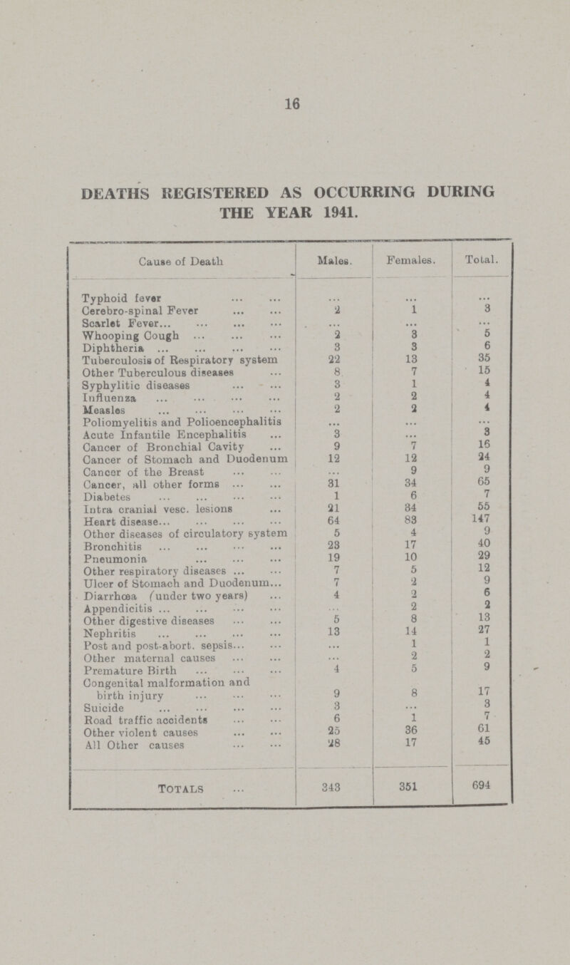 16 DEATHS REGISTERED AS OCCURRING DURING THE YEAR 1941. Causes of Deaths Males. Females. Total. Typhoid fever ... ... ... Cerebro-spinal Fever 2 1 3 Scarlet Fever ... ... ... Whooping Cough 2 3 5 Diphtheria 3 3 6 Tuberculosis of Respiratory system 22 13 35 Other Tuberculous diseases 8 7 15 Syphylitic diseases 3 1 4 Influenza 2 2 4 Measles 2 2 4 Poliomyelitis and Polioencephalitis ... ... ... Acute Infantile Encephalitis 3 ... 3 Cancer of Bronchial Cavity 9 7 16 Cancer of Stomach and Duodenum 12 12 24 Cancer of the Breast ... 9 9 Cancer, all other forms 31 34 65 Diabetes 1 6 7 Intra cranial vesc. lesions 21 34 55 Heart disease 64 83 147 Other diseases of circulatory system 5 4 9 Bronchitis 23 17 40 Pneumonia 19 10 29 Other respiratory diseases 7 5 12 Ulcer of Stomach and Duodenum 7 2 9 Diarrhœa (under two years) 4 2 6 Appendicitis ... 2 2 Other digestive diseases 5 8 13 Nephritis 13 14 27 Post and post-abort, sepsis ... 1 1 Other maternal causes ... 2 2 Premature Birth 4 5 9 Congenital malformation and birth injury 9 8 17 Suicide 3 ... 3 Road traffic accidents 6 1 7 Other violent causes 25 36 61 All Other causes 28 17 45 TOTALS 343 351 694