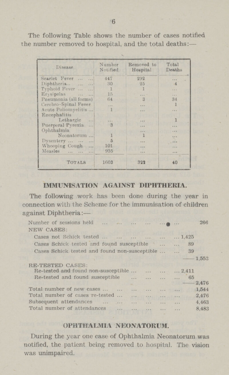 6 The following Table shows the number of cases notified the number removed to hospital, and the total deaths:— Disease Number Notified Removed to Hospital Total Deaths Scarlet Fever 447 292 ... Diphtheria 30 25 4 Typhoid Fever 1 1 ... Erysipelas 15 ... ... Pneumonia (all forms) 64 3 34 Cerebro-Spinal Fever ... ... 1 Acute Poliomyelitis 1 ... ... Encephalitis Lethargic ... ... 1 Puerperal Pyrexia 3 ... ... Ophthalmia ... ... Neonatorum 1 1 ... Dysentery 5 1 ... Whooping Cough 101 ... ... Measles 935 ... ... Totals 1603 322 40 IMMUNISATION AGAINST DIPHTHERIA. The following work has been done during the year in connection with the Scheme for the immunisation of children against Diphtheria:— Number of sessions held 266 NEW CASES: Cases not Schick tested 1,425 Cases Schick tested and found susceptible 89 Cases Schick tested and found non-susceptible 39 1,553 RE-TESTED CASES: Re-tested and found non-susceptible 2,411 Re-tested and found susceptible 65 476 Total number of new cases 1,544 Total number of cases re-tested 2,476 Subsequent attendances 4,463 Total number of attendances 8,483 OPHTHALMIA NEONATORUM. During the year one case of Ophthalmia Neonatorum was notified, the patient being removed to hospital. The vision was unimpaired.