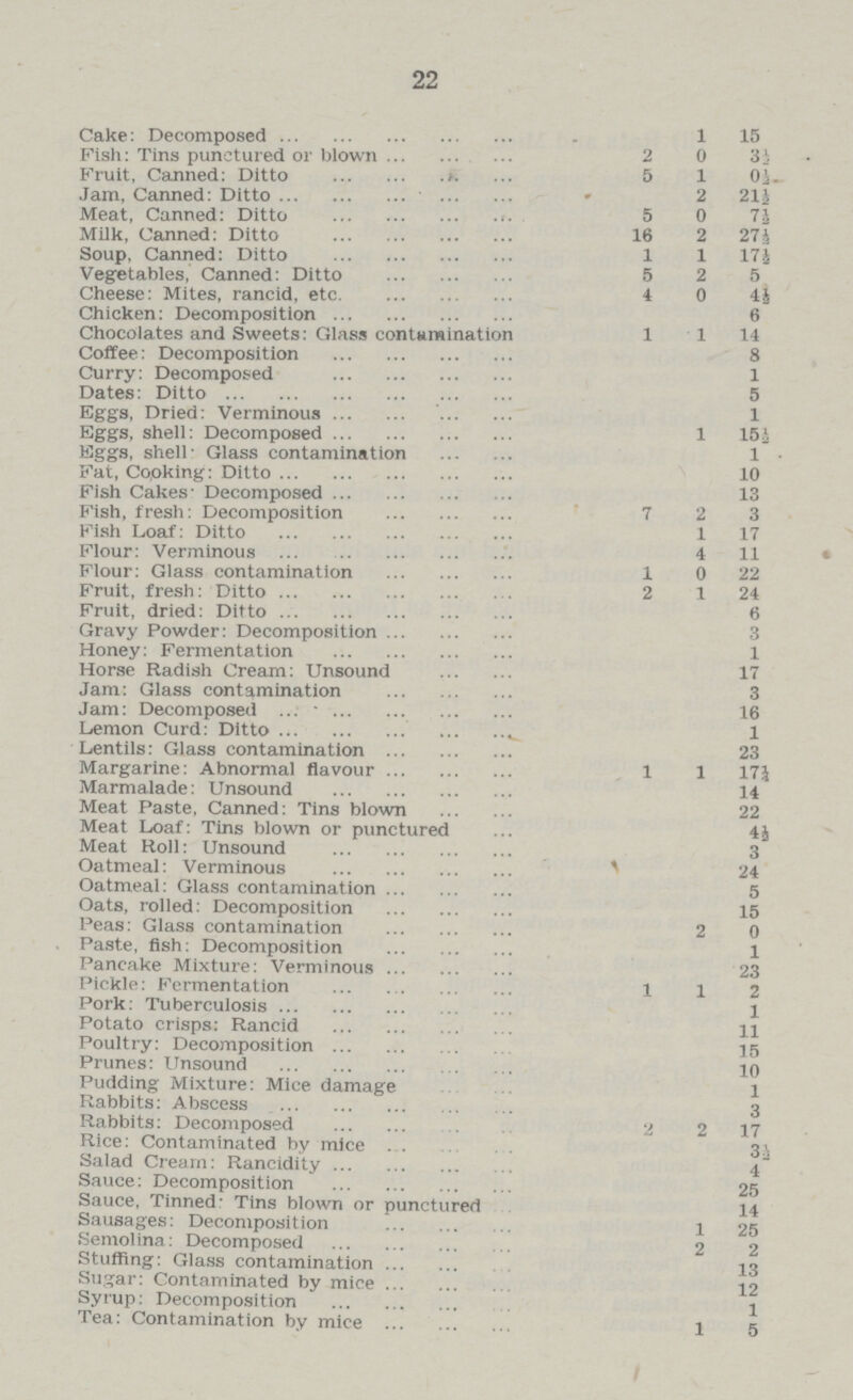 22 Cake: Decomposed 1 15 Fish: Tins punctured or blown 2 0 3½ Fruit, Canned: Ditto 5 1 0½ Jam, Canned: Ditto 2 21½ Meat, Canned: Ditto 5 0 7½ Milk, Canned: Ditto 16 2 27½ Soup, Canned: Ditto 1 1 17½ Vegetables, Canned: Ditto 5 2 5 Cheese: Mites, rancid, etc. 4 0 4½ Chicken: Decomposition 6 Chocolates and Sweets: Glass contamination 1 1 14 Coffee: Decomposition 8 Curry: Decomposed 1 Dates: Ditto 5 Eggs, Dried: Verminous 1 Eggs, shell: Decomposed 1 15½ Eggs, shell: Glass contamination 1 Fat, Cooking: Ditto 10 Fish Cakes: Decomposed 13 Fish, fresh: Decomposition 7 2 3 Fish Loaf: Ditto 1 17 Flour: Verminous 4 11 Flour: Glass contamination 1 0 22 Fruit, fresh: Ditto 2 1 24 Fruit, dried: Ditto 6 Gravy Powder: Decomposition 3 Honey: Fermentation 1 Horse Radish Cream: Unsound 17 Jam: Glass contamination 3 Jam: Decomposed 16 Lemon Curd: Ditto 1 Lentils: Glass contamination 23 Margarine: Abnormal flavour 1 1 17½ Marmalade: Unsound 14 Meat Paste, Canned: Tins blown 22 Meat Loaf: Tins blown or punctured 4½ Meat Roll: Unsound 3 Oatmeal: Verminous 24 Oatmeal: Glass contamination 5 Oats, rolled: Decomposition 15 Peas: Glass contamination 2 0 Paste, fish: Decomposition 1 Pancake Mixture: Verminous 23 Pickle: Fermentation 1 1 2 Pork: Tuberculosis 1 Potato crisps: Rancid 11 Poultry: Decomposition 15 Prunes: Unsound 10 Pudding Mixture: Mice damage 1 Rabbits: Abscess 3 Rabbits: Decomposed 2 2 17 Rice: Contaminated by mice 3½ Salad Cream: Rancidity 4 Sauce: Decomposition 25 Sauce, Tinned: Tins blown or punctured 14 Sausages: Decomposition 1 25 Semolina: Decomposed 2 2 Stuffing: Glass contamination 13 Sugar: Contaminated by mice 12 Syrup: Decomposition 1 Tea: Contamination by mice 1 5